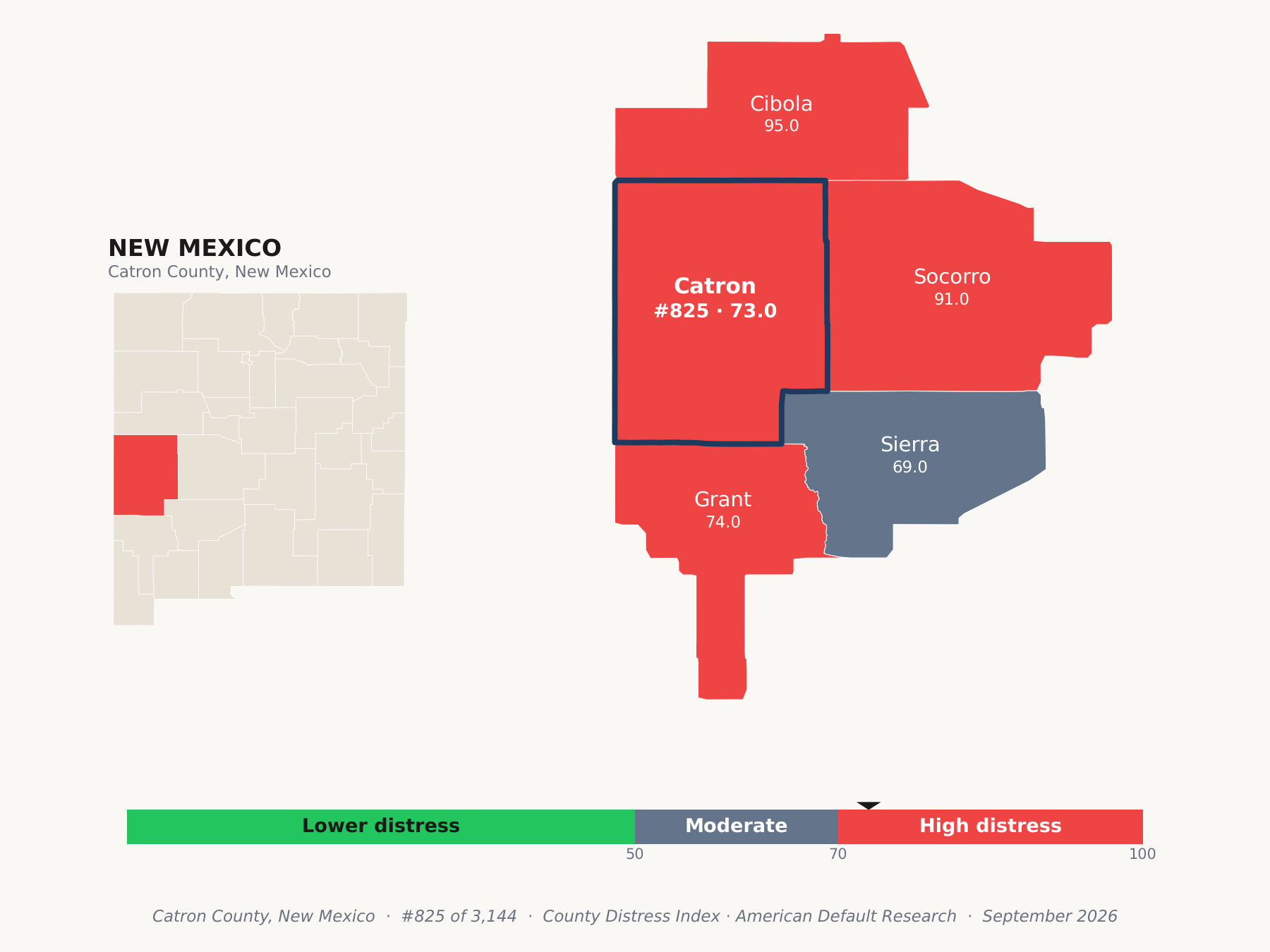 County Distress Index cluster map. Catron County, New Mexico and its neighbors colored by county distress score label.