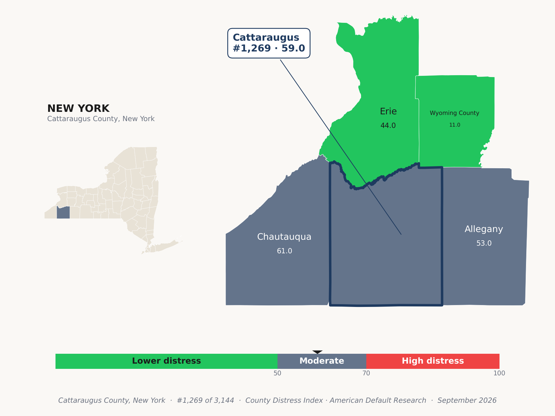 County Distress Index cluster map. Cattaraugus County, New York and its neighbors colored by county distress score label.