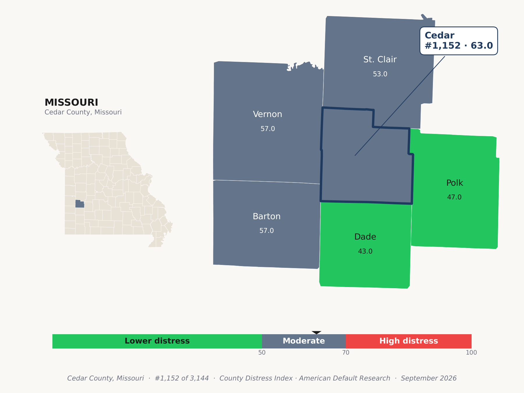 County Distress Index cluster map. Cedar County, Missouri and its neighbors colored by county distress score label.