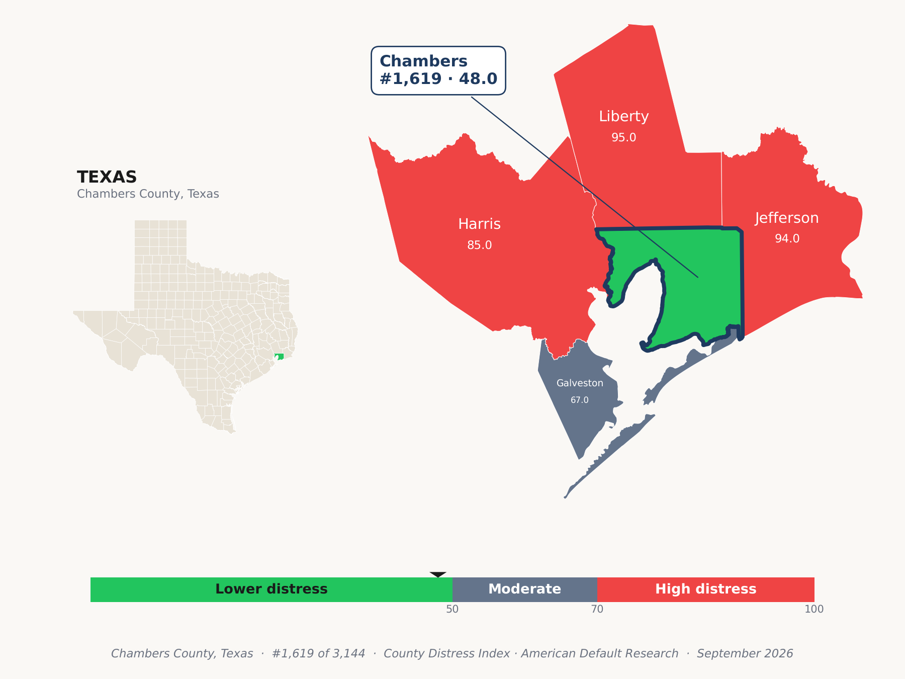 County Distress Index cluster map. Chambers County, Texas and its neighbors colored by county distress score label.