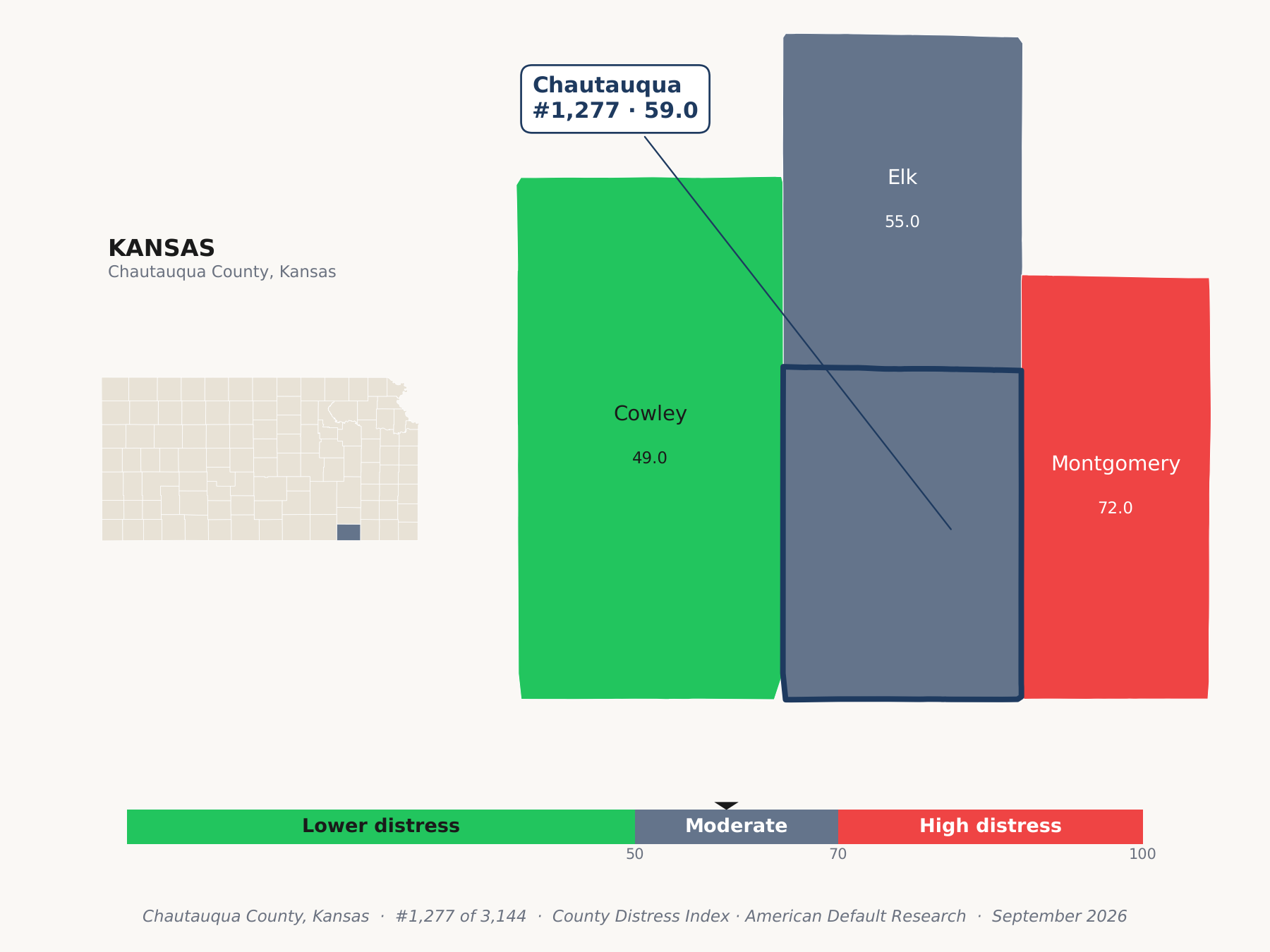 County Distress Index cluster map. Chautauqua County, Kansas and its neighbors colored by county distress score label.