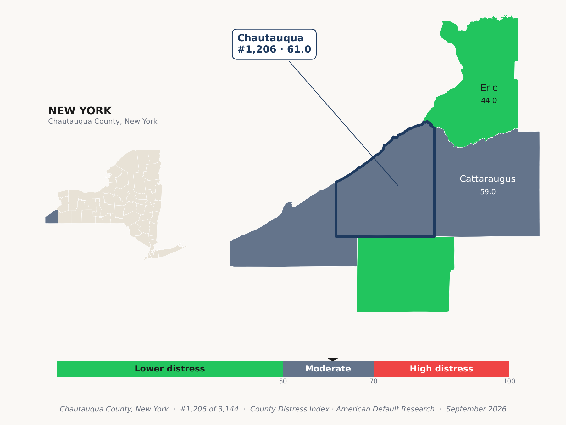 County Distress Index cluster map. Chautauqua County, New York and its neighbors colored by county distress score label.
