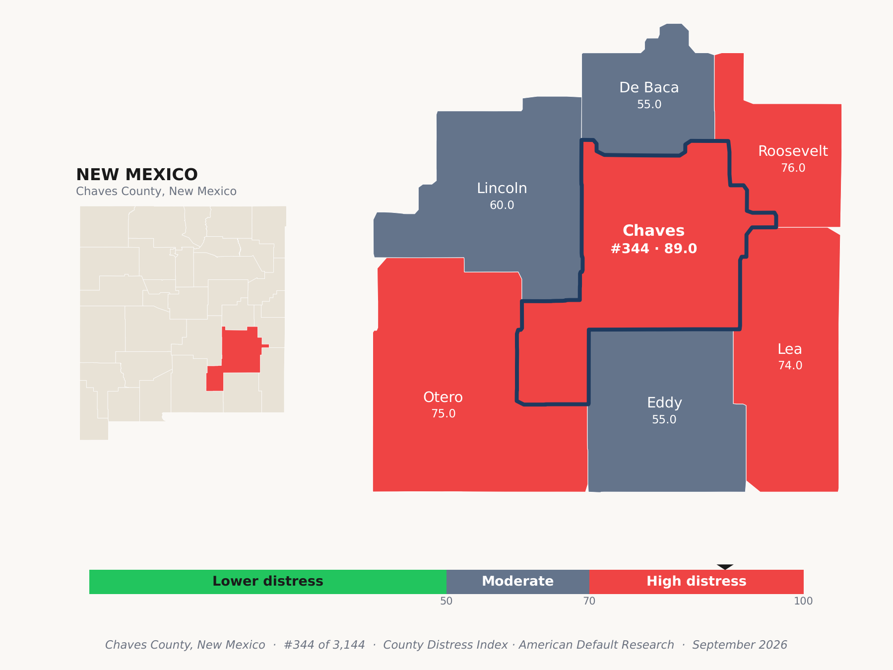 County Distress Index cluster map. Chaves County, New Mexico and its neighbors colored by county distress score label.