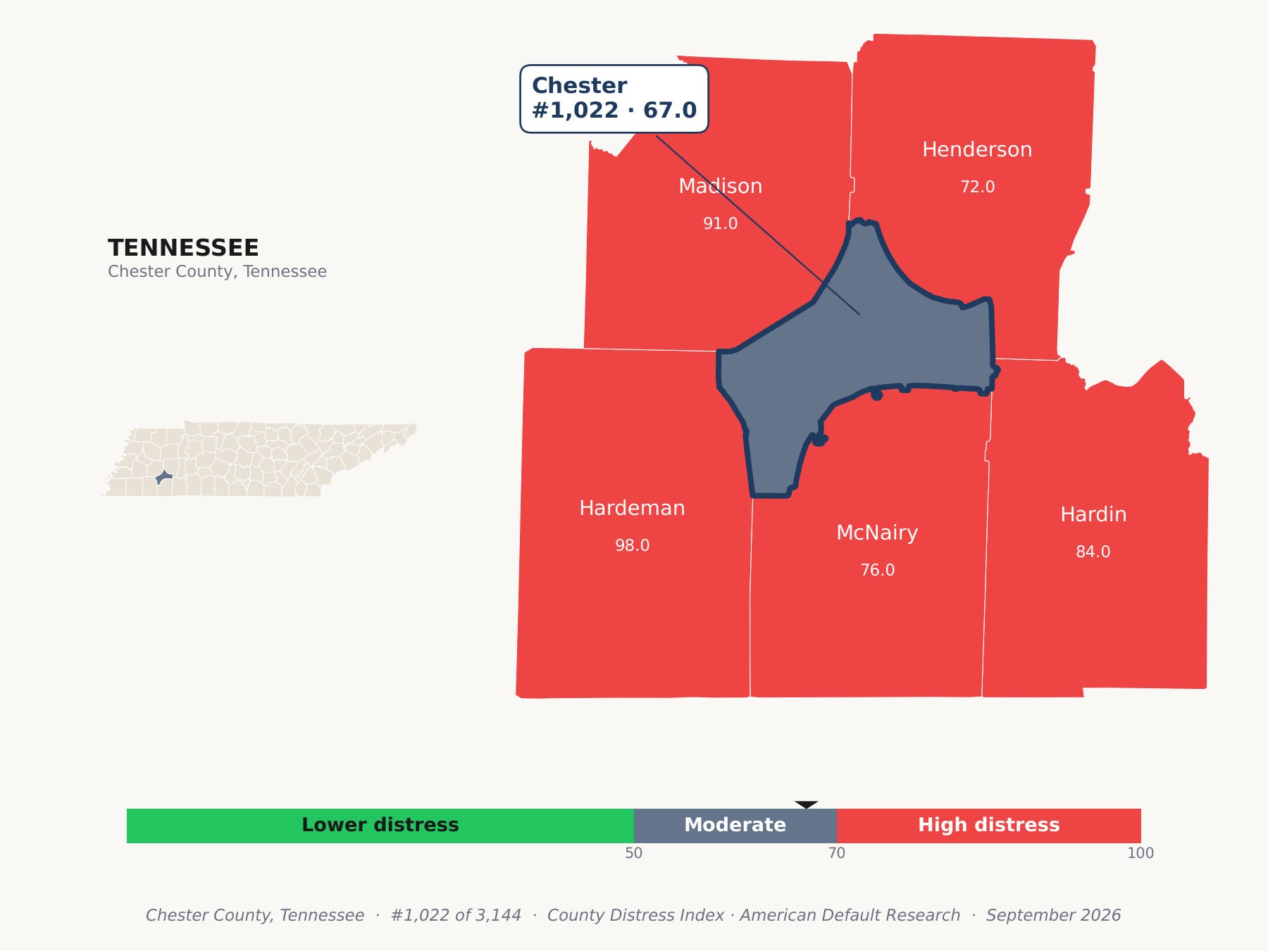 County Distress Index cluster map. Chester County, Tennessee and its neighbors colored by county distress score label.