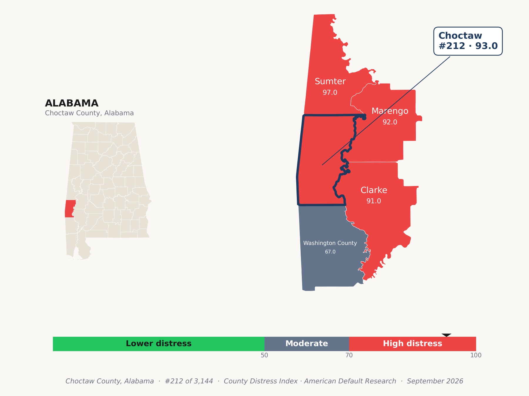County Distress Index cluster map. Choctaw County, Alabama and its neighbors colored by county distress score label.