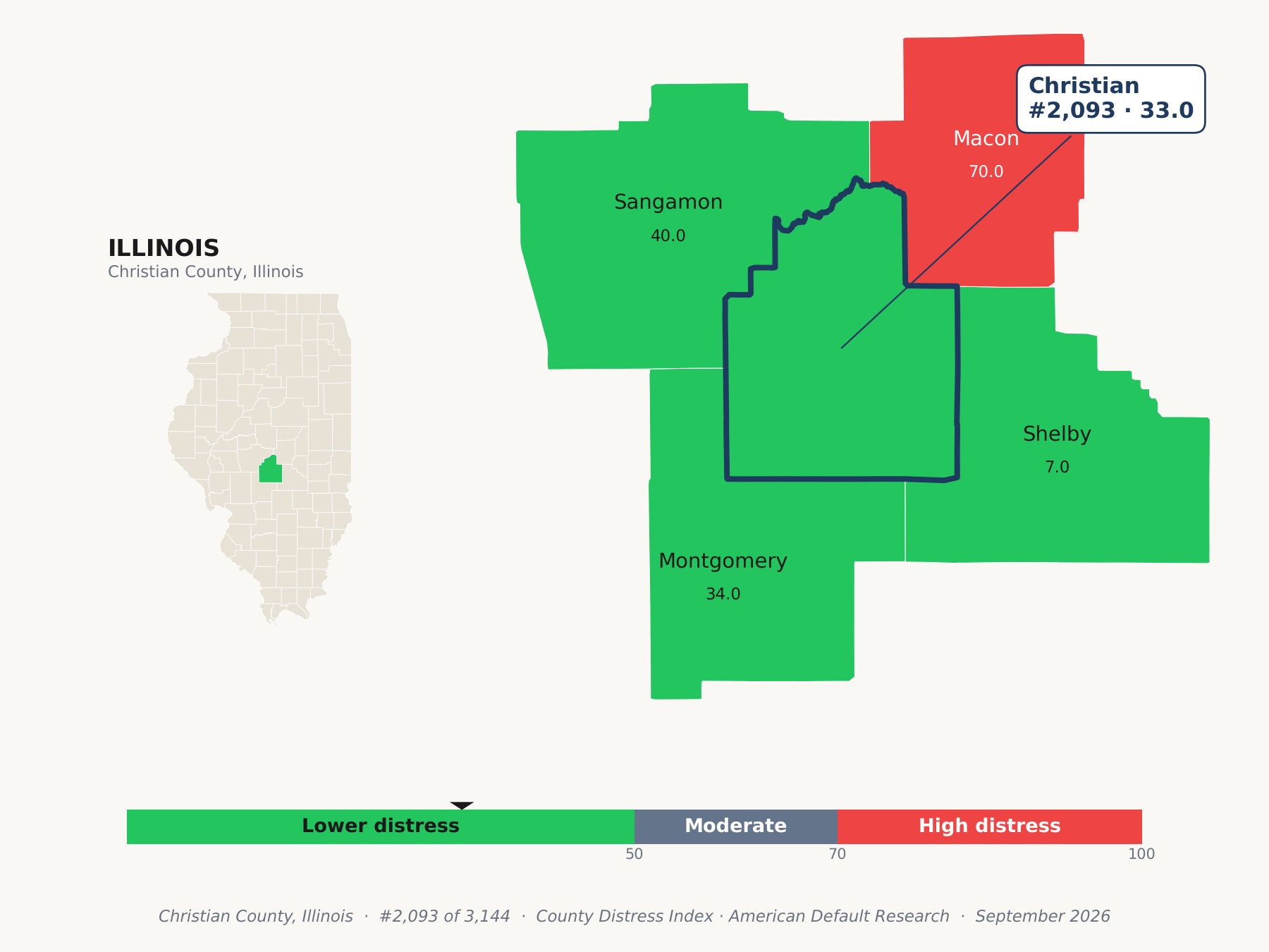 County Distress Index cluster map. Christian County, Illinois and its neighbors colored by county distress score label.
