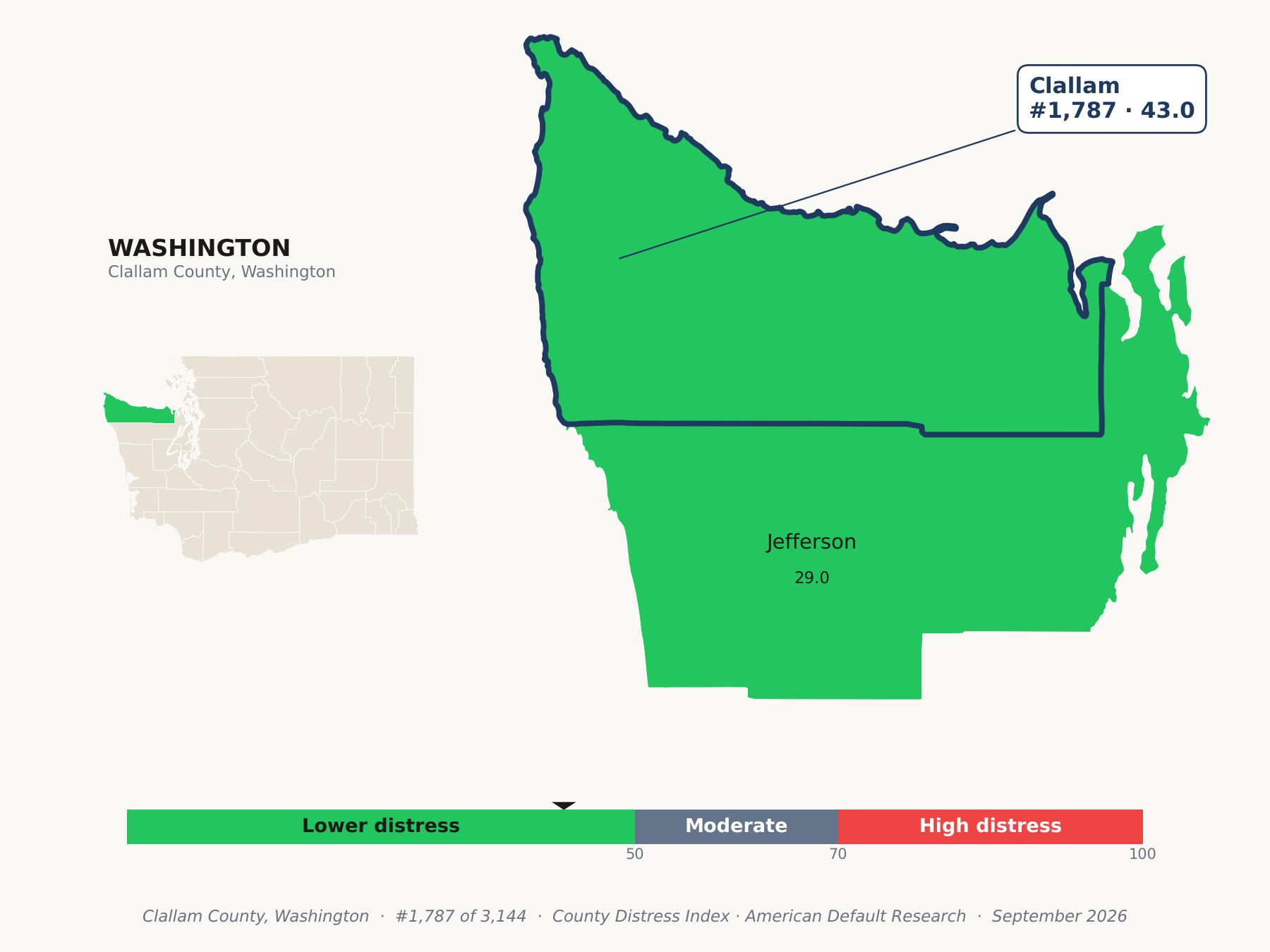 County Distress Index cluster map. Clallam County, Washington and its neighbors colored by county distress score label.