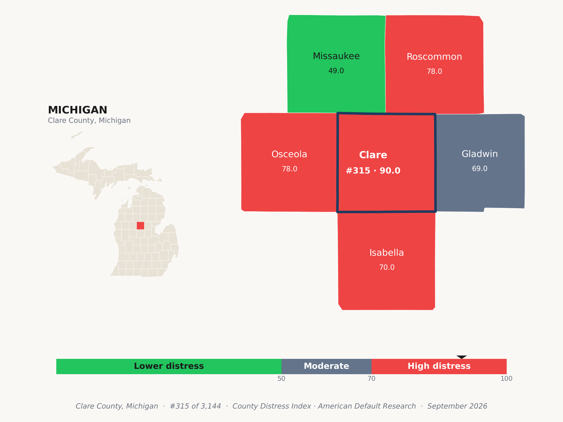 County Distress Index cluster map. Clare County, Michigan and its neighbors colored by county distress score label.