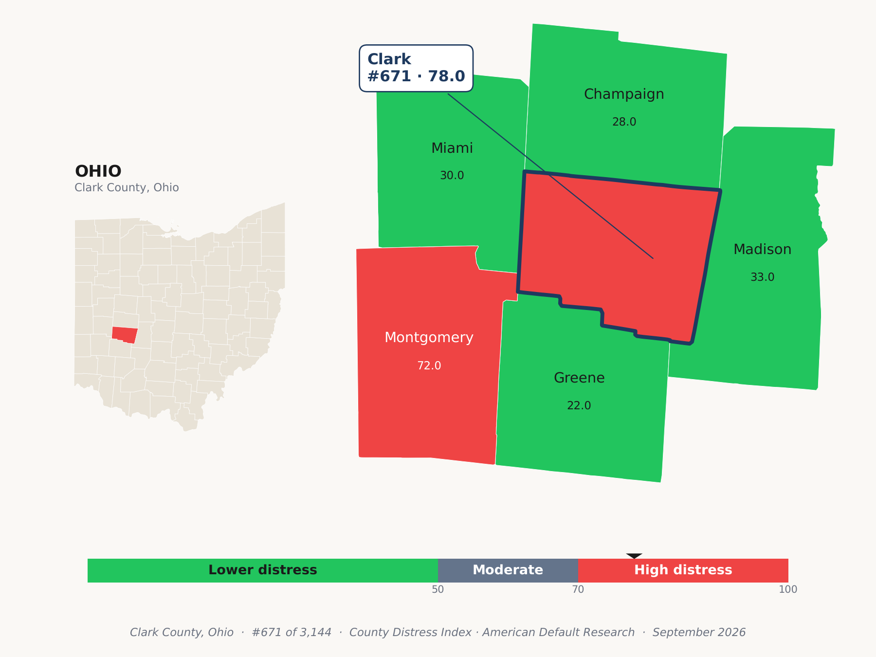 County Distress Index cluster map. Clark County, Ohio and its neighbors colored by county distress score label.