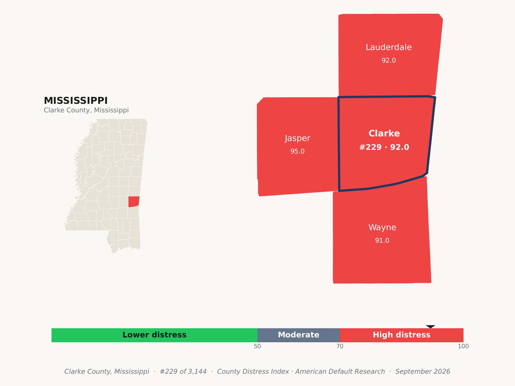 County Distress Index cluster map. Clarke County, Mississippi and its neighbors colored by county distress score label.