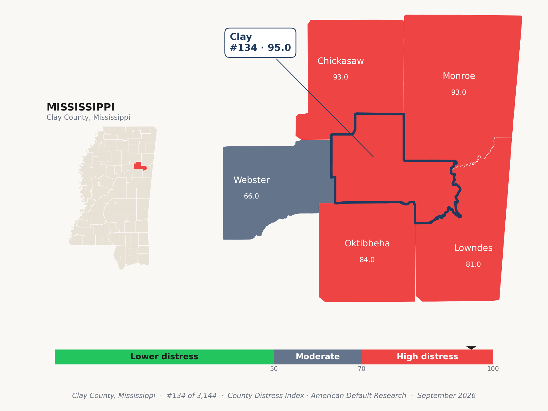County Distress Index cluster map. Clay County, Mississippi and its neighbors colored by county distress score label.