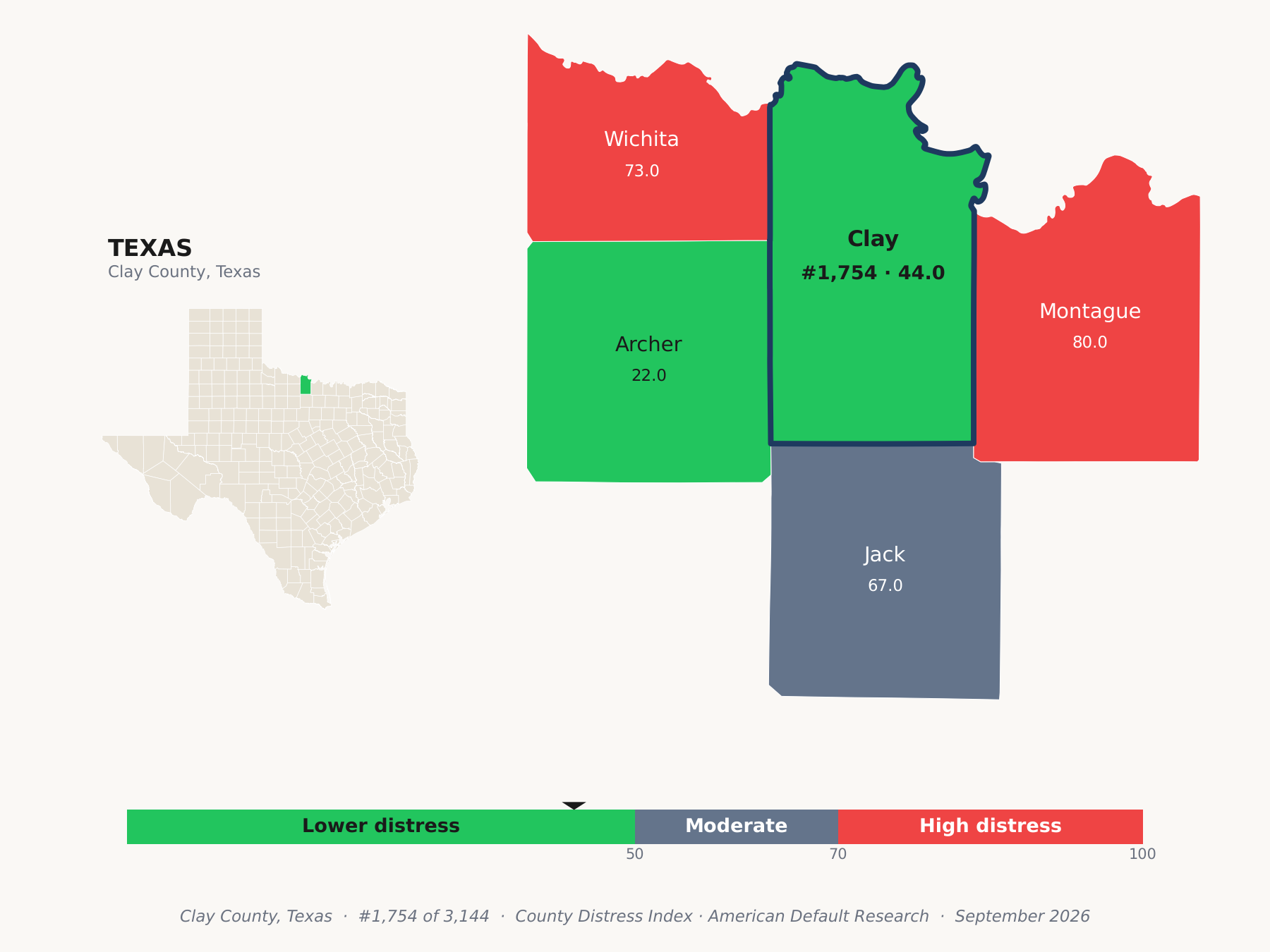 County Distress Index cluster map. Clay County, Texas and its neighbors colored by county distress score label.