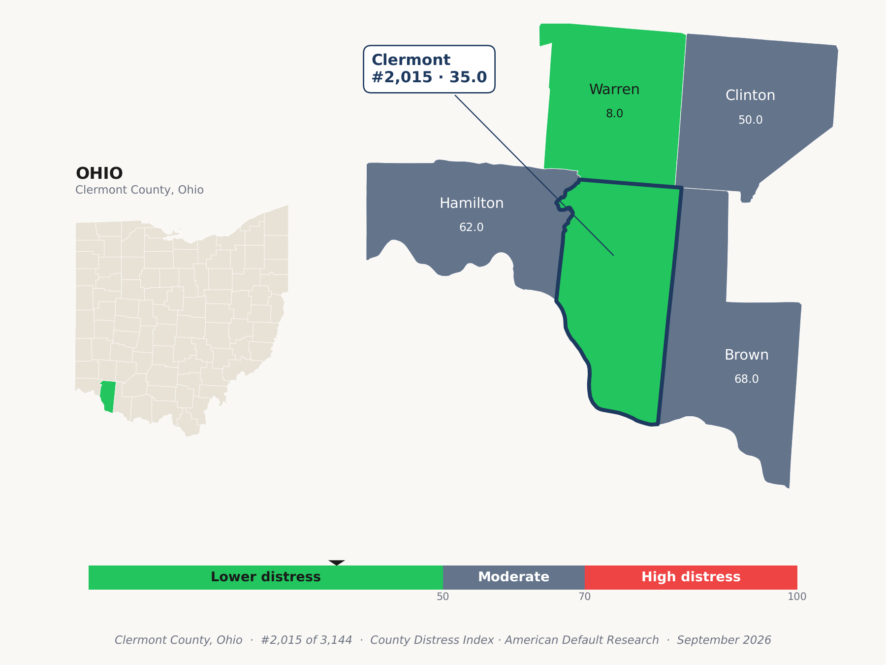County Distress Index cluster map. Clermont County, Ohio and its neighbors colored by county distress score label.