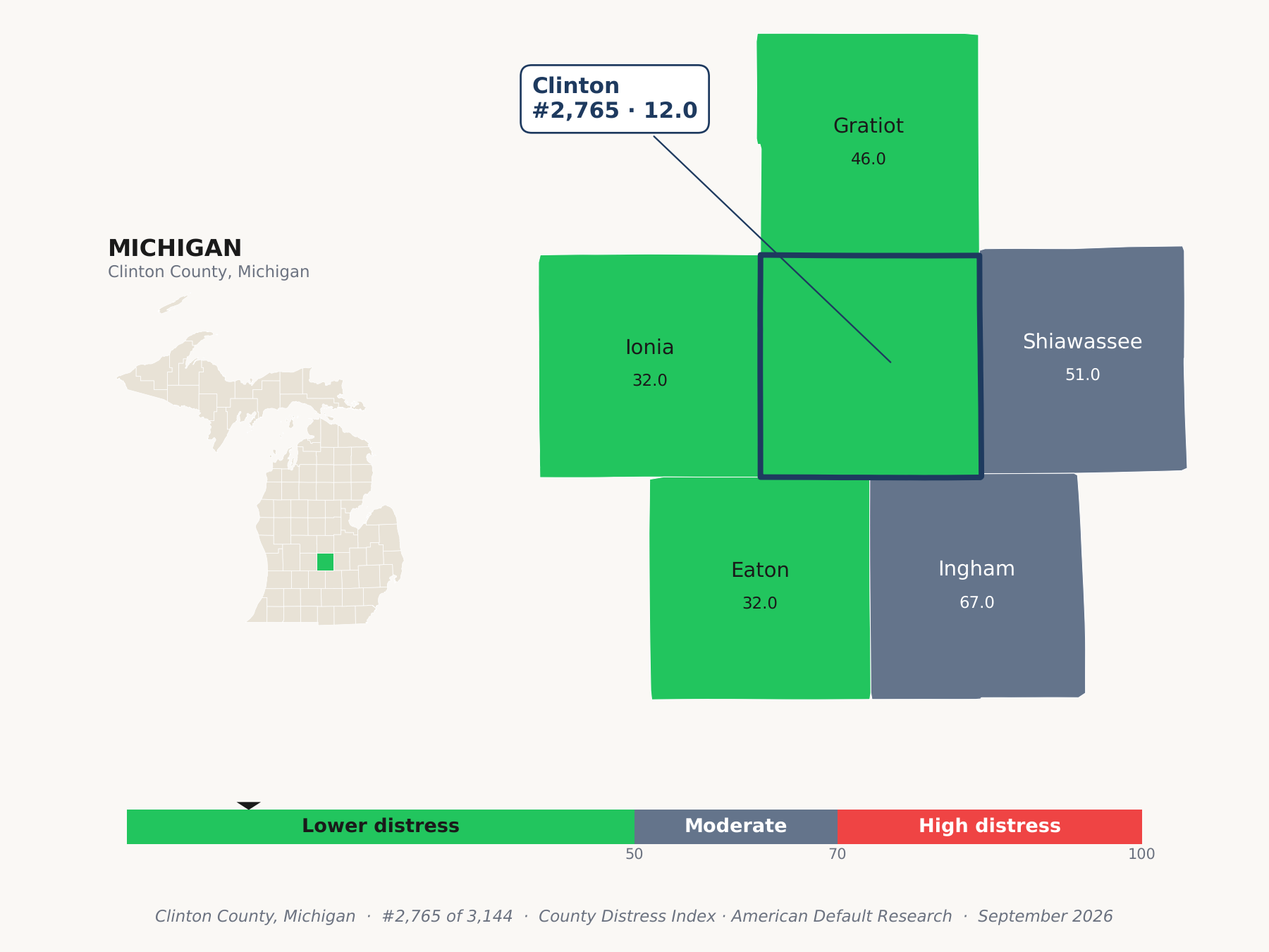 County Distress Index cluster map. Clinton County, Michigan and its neighbors colored by county distress score label.
