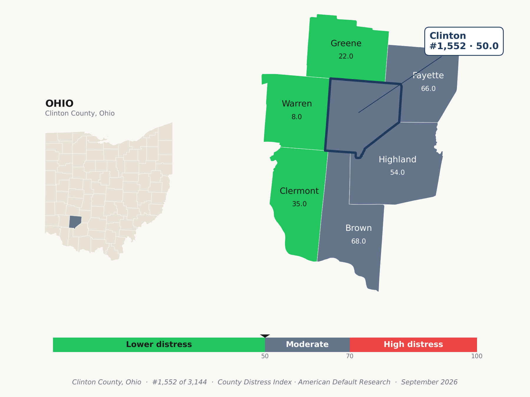 County Distress Index cluster map. Clinton County, Ohio and its neighbors colored by county distress score label.