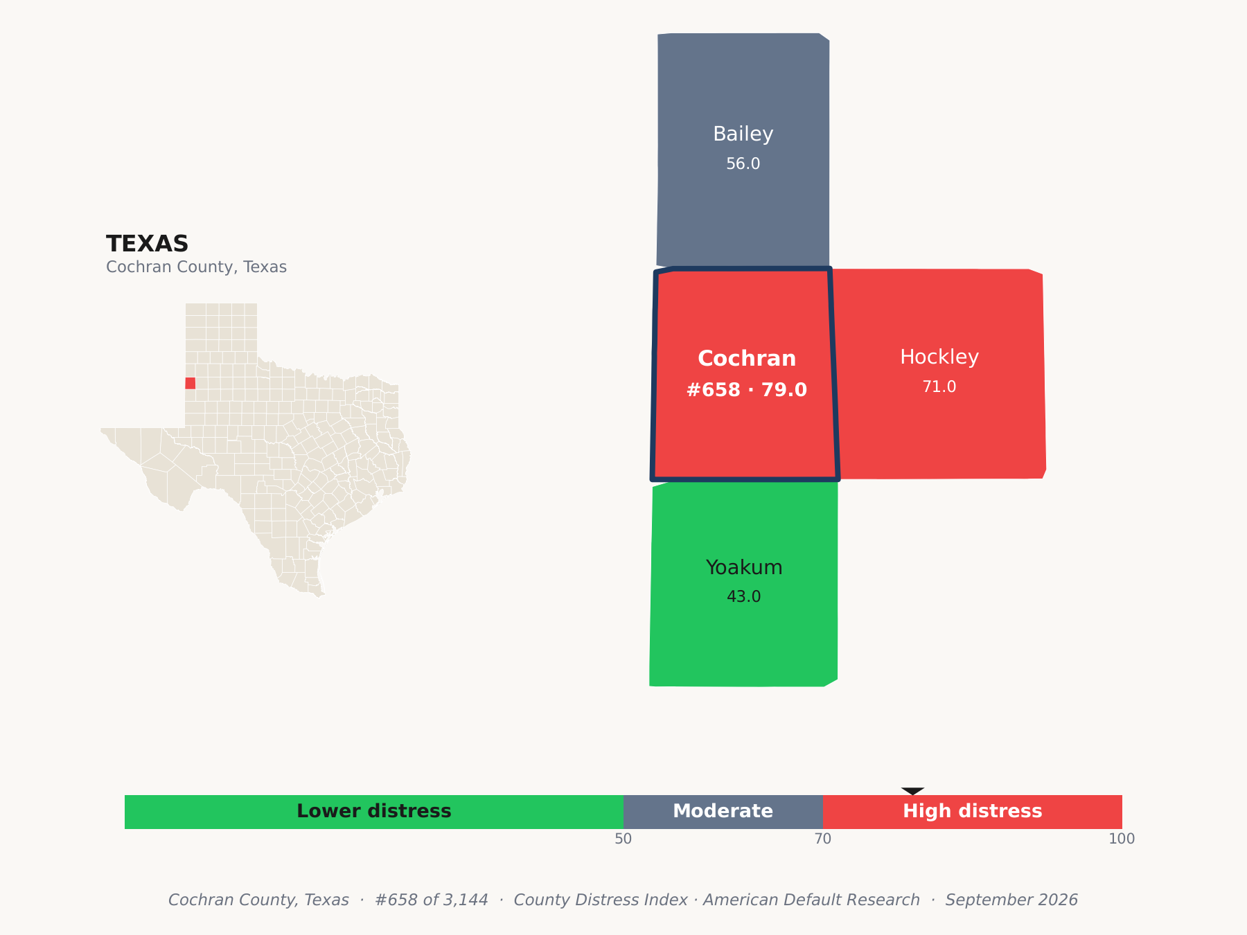 County Distress Index cluster map. Cochran County, Texas and its neighbors colored by county distress score label.