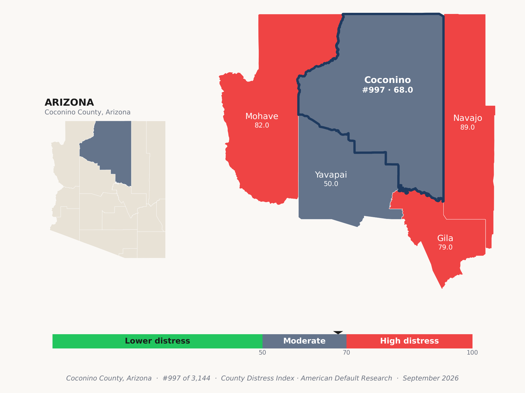 County Distress Index cluster map. Coconino County, Arizona and its neighbors colored by county distress score label.