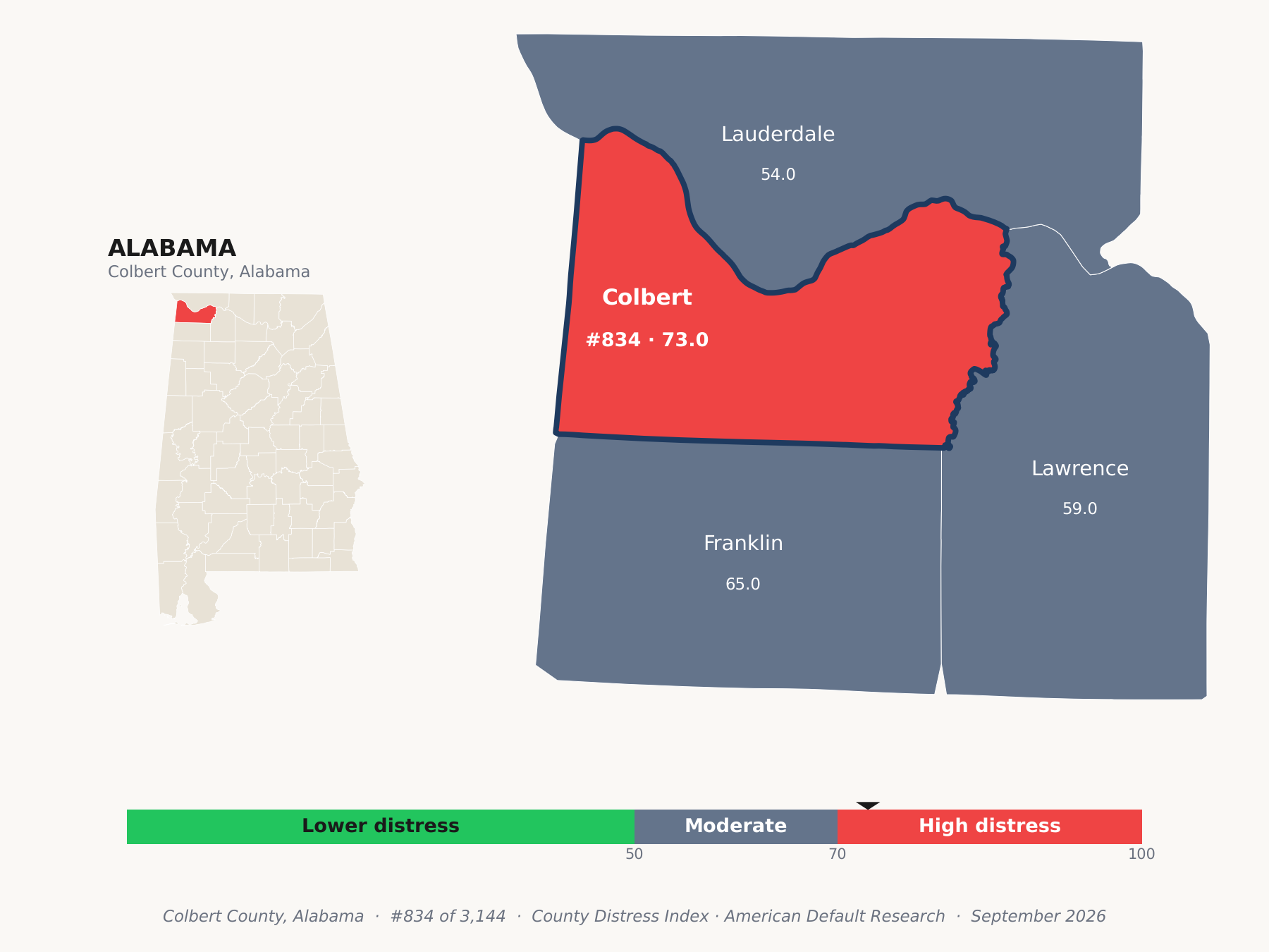 County Distress Index cluster map. Colbert County, Alabama and its neighbors colored by county distress score label.