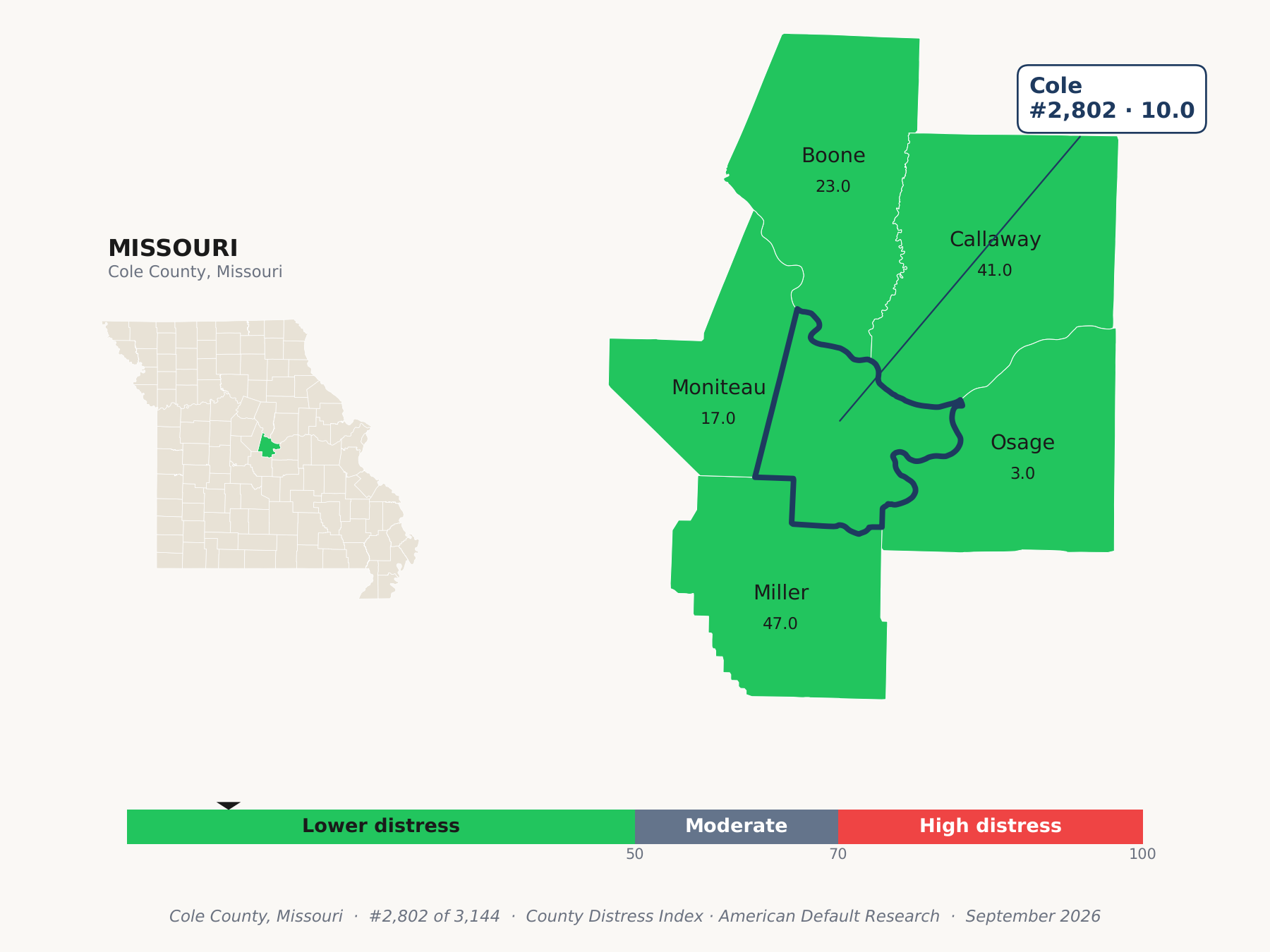 County Distress Index cluster map. Cole County, Missouri and its neighbors colored by county distress score label.