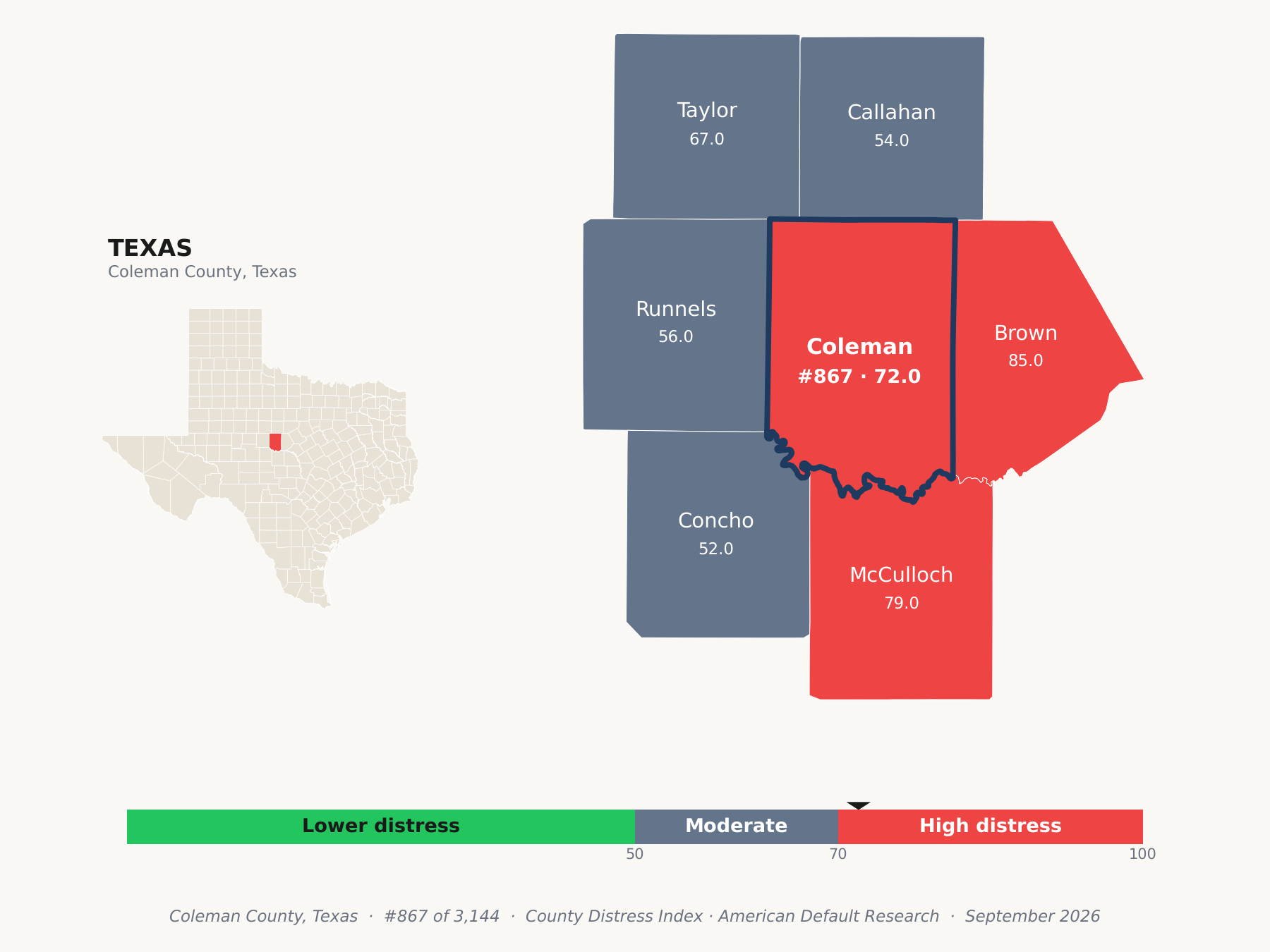 County Distress Index cluster map. Coleman County, Texas and its neighbors colored by county distress score label.