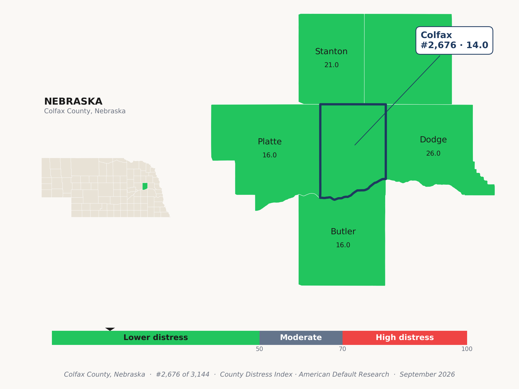 County Distress Index cluster map. Colfax County, Nebraska and its neighbors colored by county distress score label.