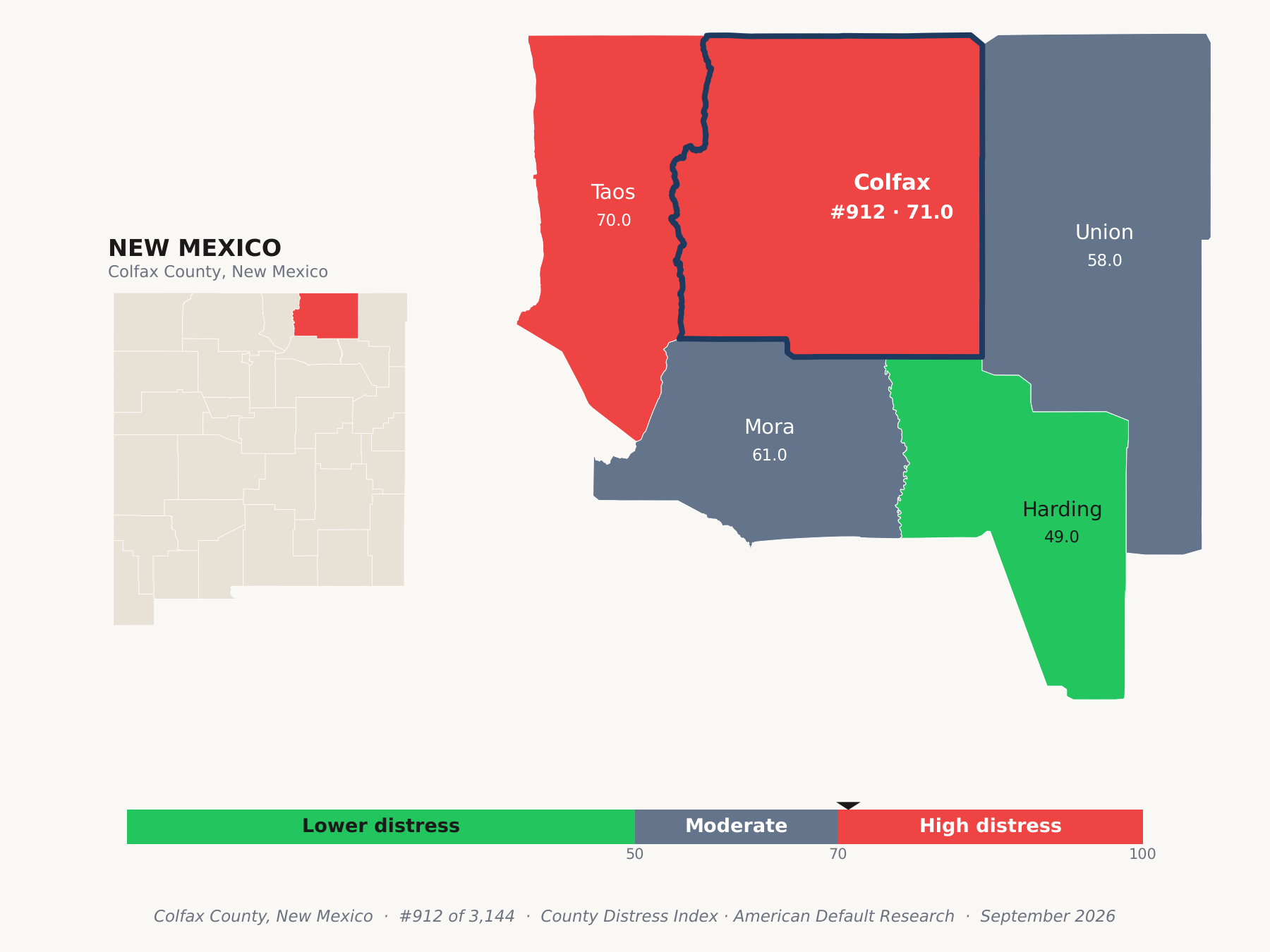 County Distress Index cluster map. Colfax County, New Mexico and its neighbors colored by county distress score label.