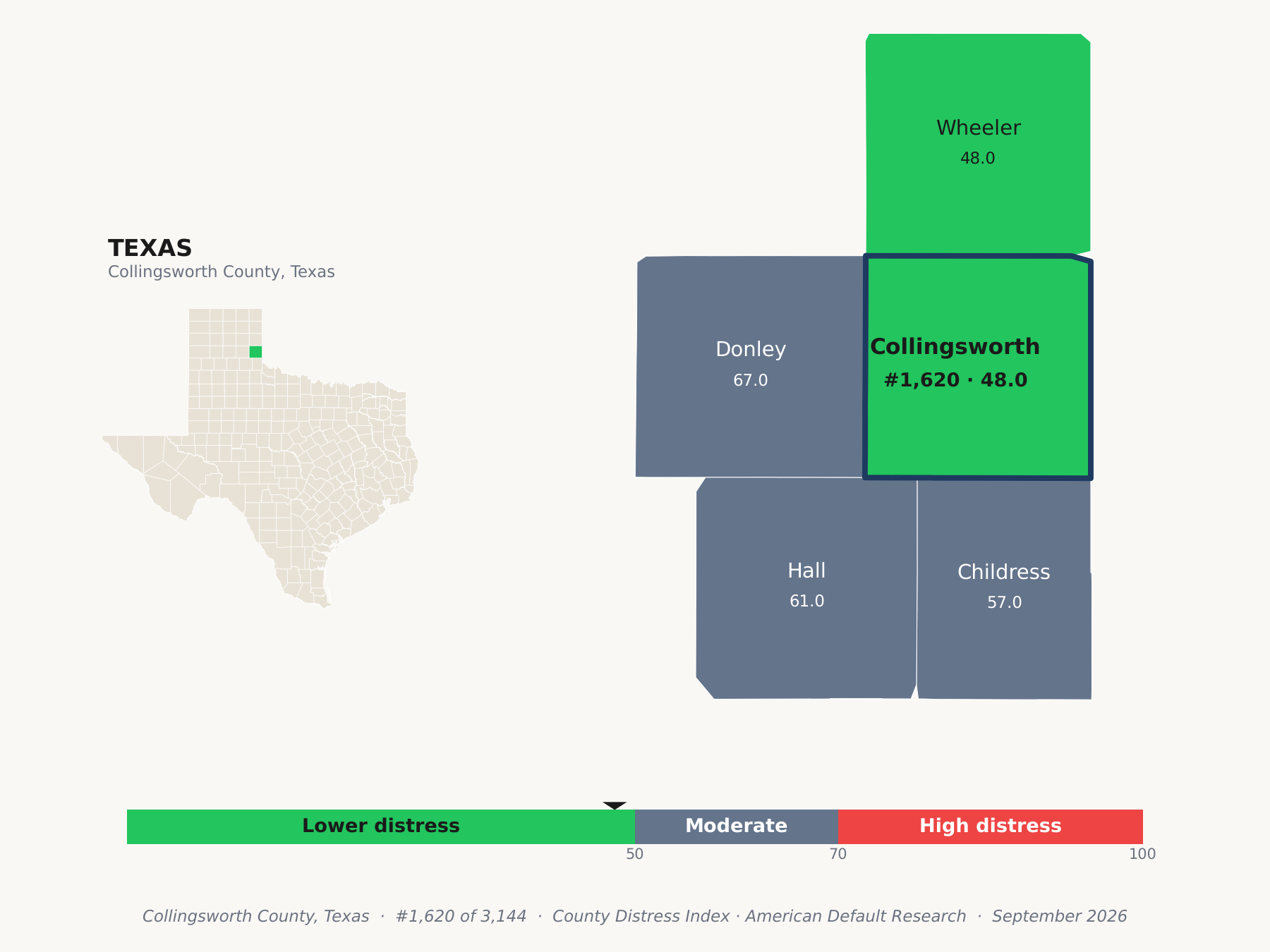 County Distress Index cluster map. Collingsworth County, Texas and its neighbors colored by county distress score label.