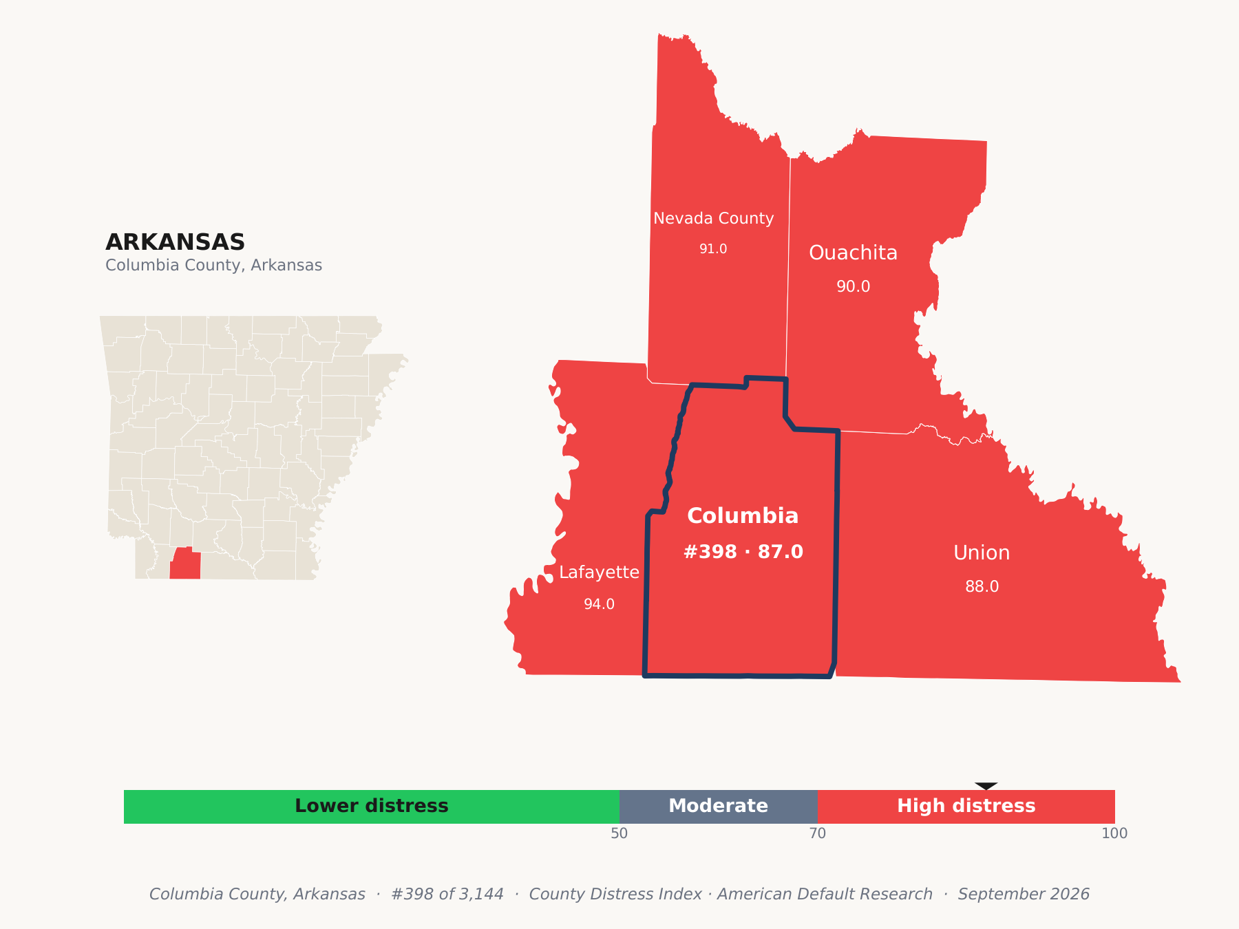 County Distress Index cluster map. Columbia County, Arkansas and its neighbors colored by county distress score label.