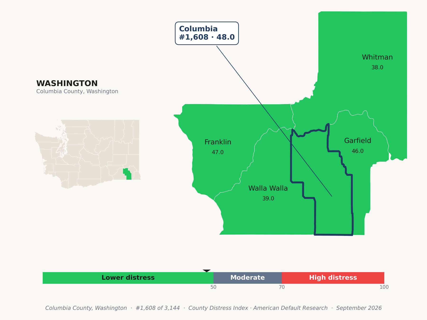County Distress Index cluster map. Columbia County, Washington and its neighbors colored by county distress score label.