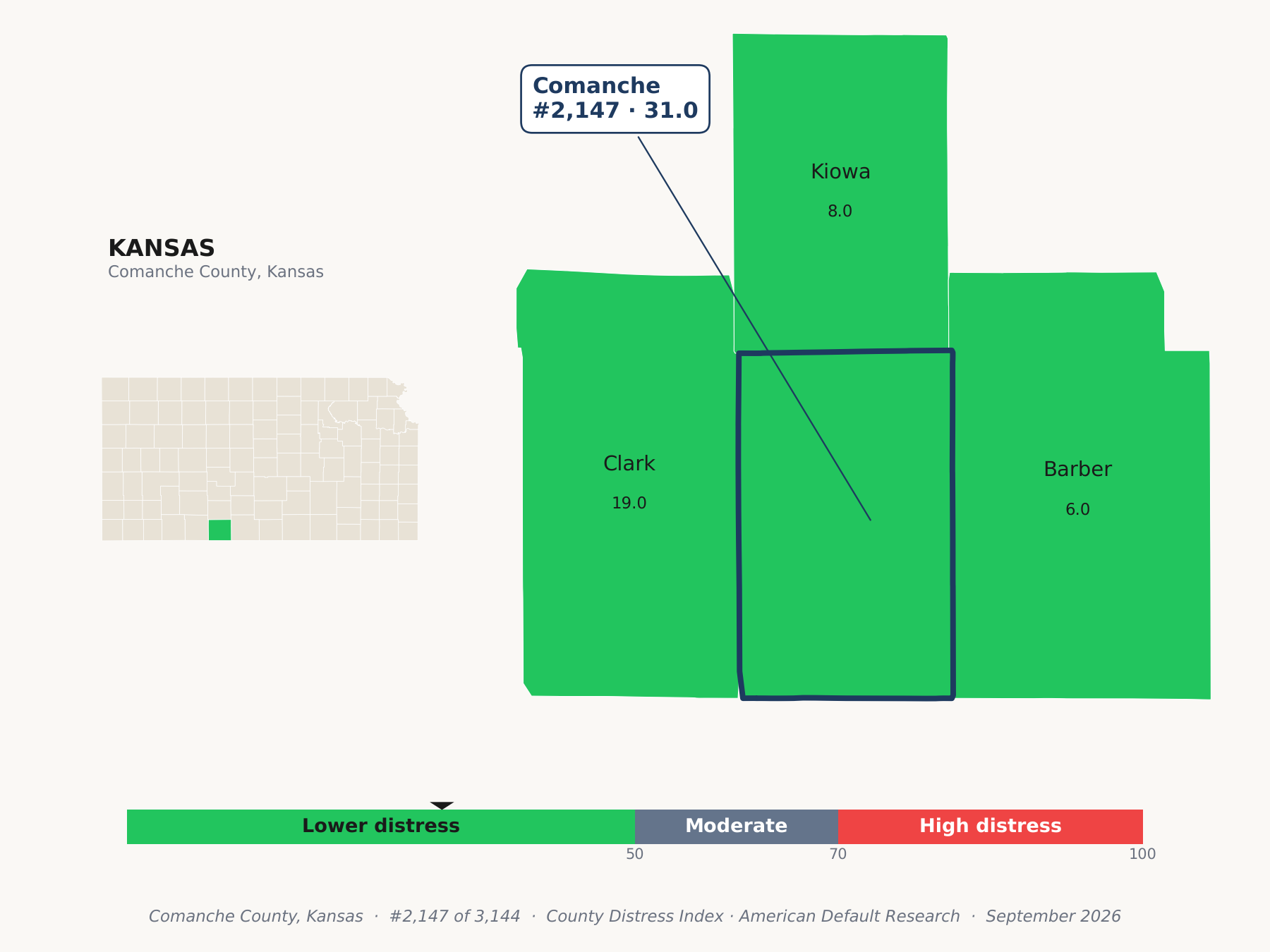 County Distress Index cluster map. Comanche County, Kansas and its neighbors colored by county distress score label.