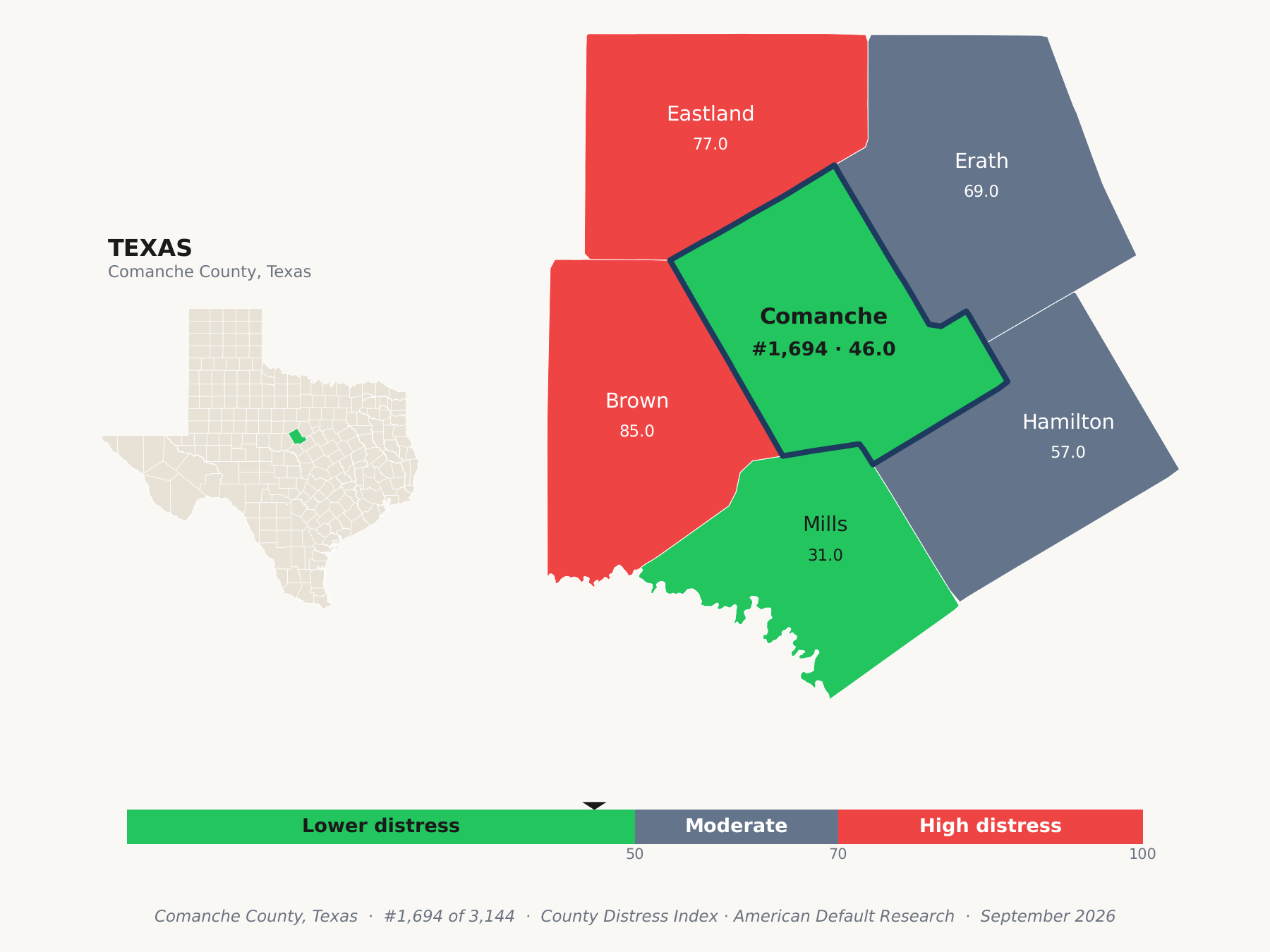 County Distress Index cluster map. Comanche County, Texas and its neighbors colored by county distress score label.