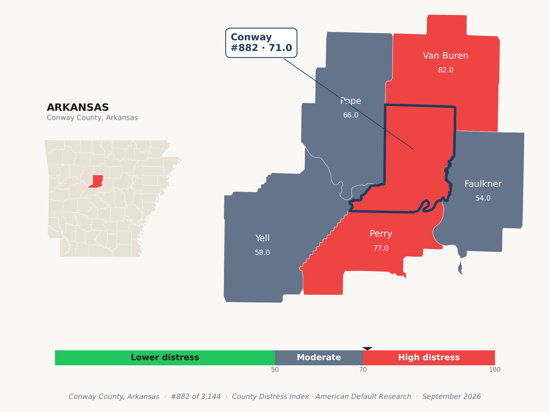 County Distress Index cluster map. Conway County, Arkansas and its neighbors colored by county distress score label.