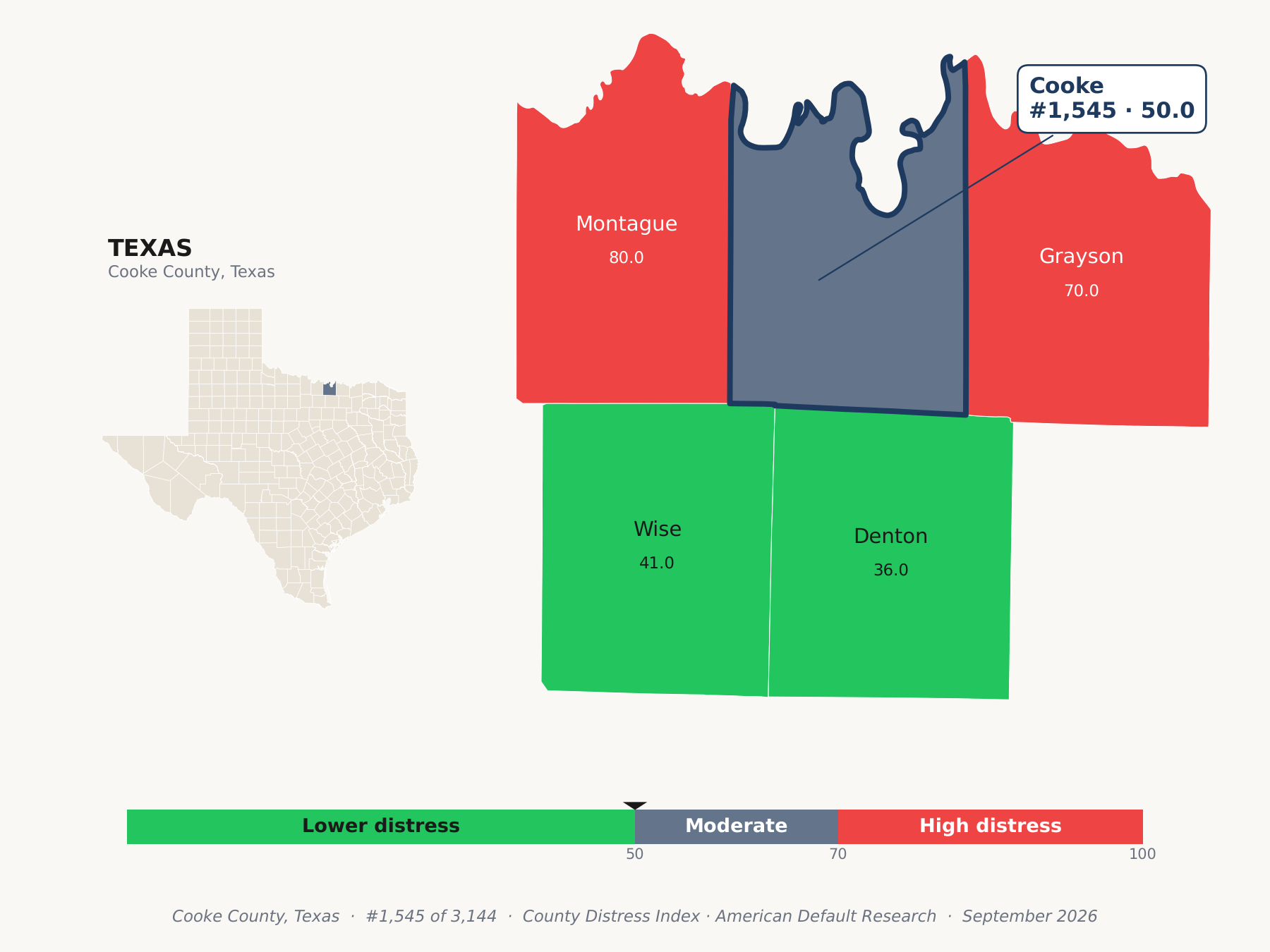 County Distress Index cluster map. Cooke County, Texas and its neighbors colored by county distress score label.