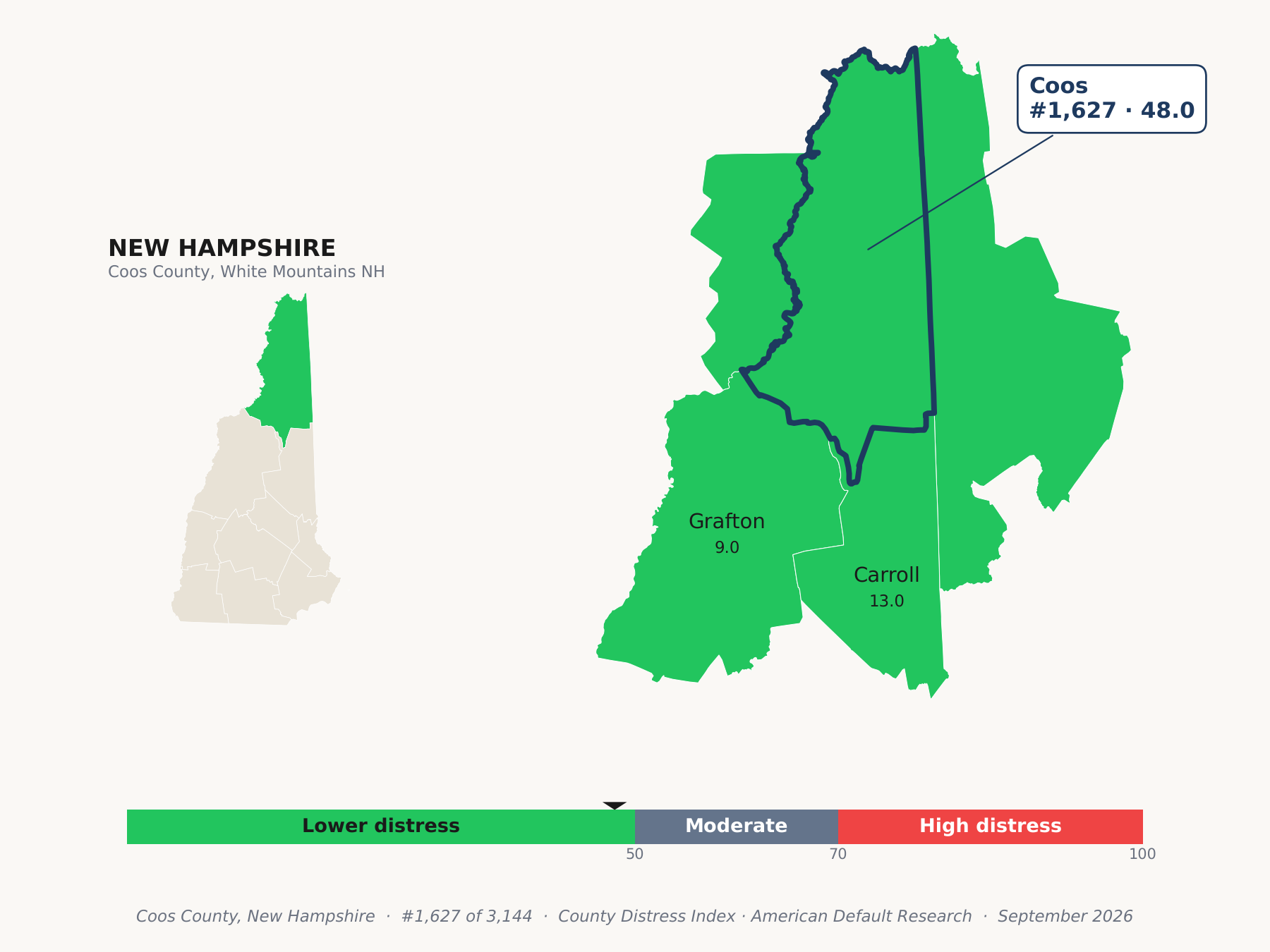 County Distress Index cluster map. Coos County, New Hampshire and its neighbors colored by county distress score label.