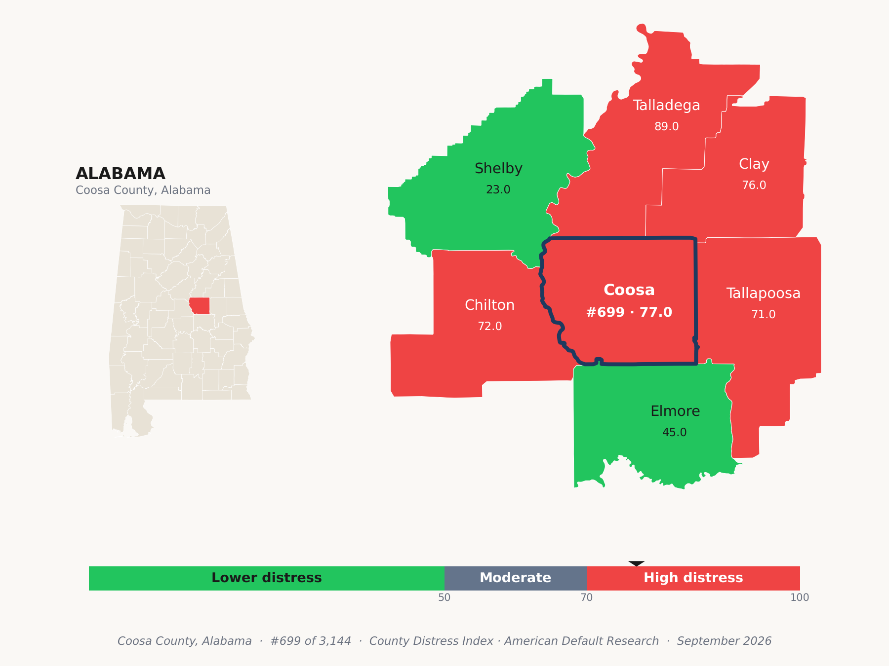 County Distress Index cluster map. Coosa County, Alabama and its neighbors colored by county distress score label.