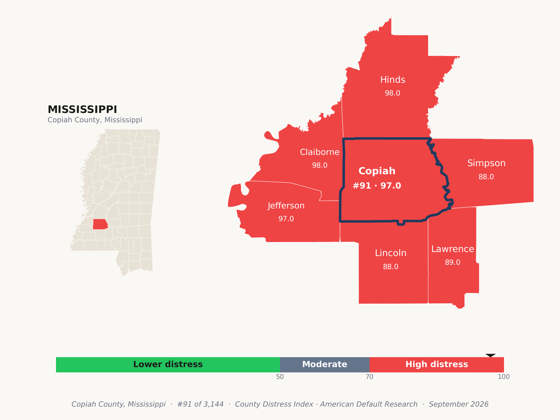 County Distress Index cluster map. Copiah County, Mississippi and its neighbors colored by county distress score label.