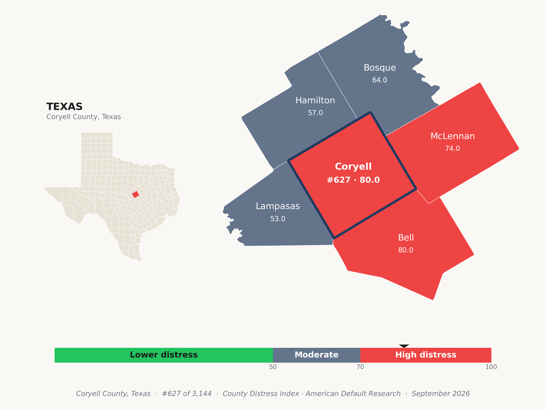 County Distress Index cluster map. Coryell County, Texas and its neighbors colored by county distress score label.