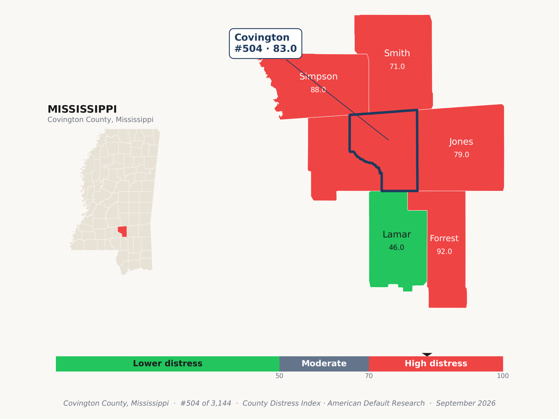 County Distress Index cluster map. Covington County, Mississippi and its neighbors colored by county distress score label.