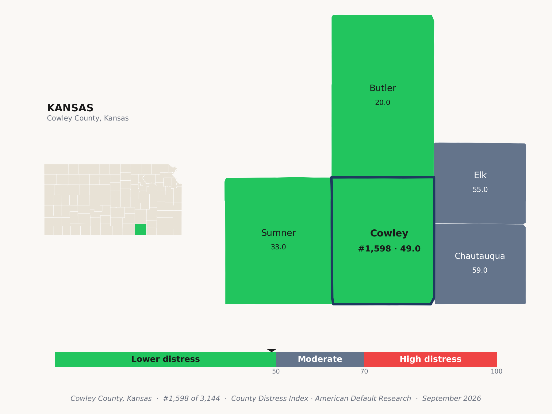 County Distress Index cluster map. Cowley County, Kansas and its neighbors colored by county distress score label.