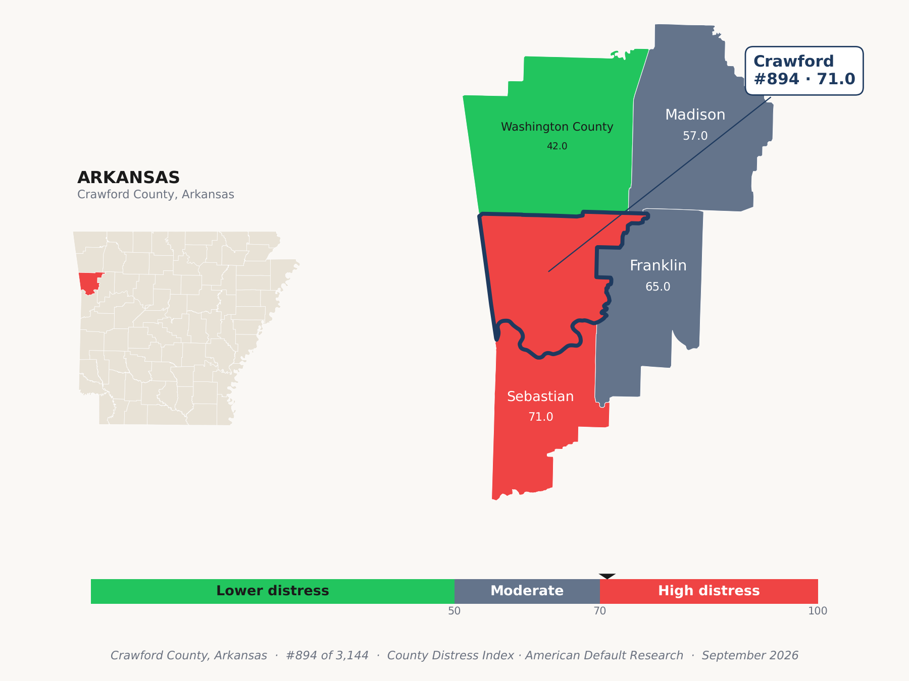 County Distress Index cluster map. Crawford County, Arkansas and its neighbors colored by county distress score label.