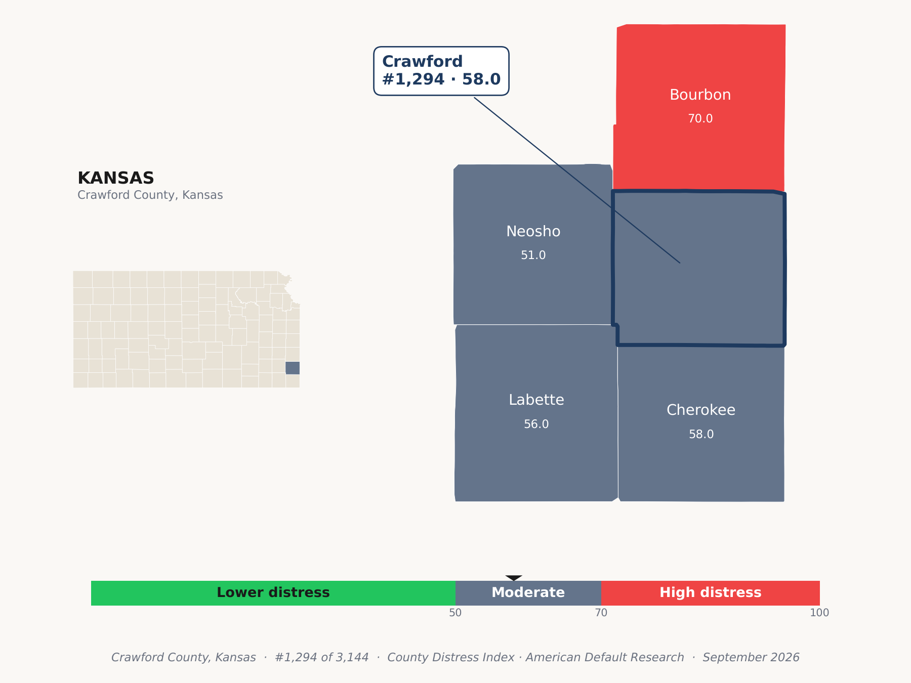County Distress Index cluster map. Crawford County, Kansas and its neighbors colored by county distress score label.