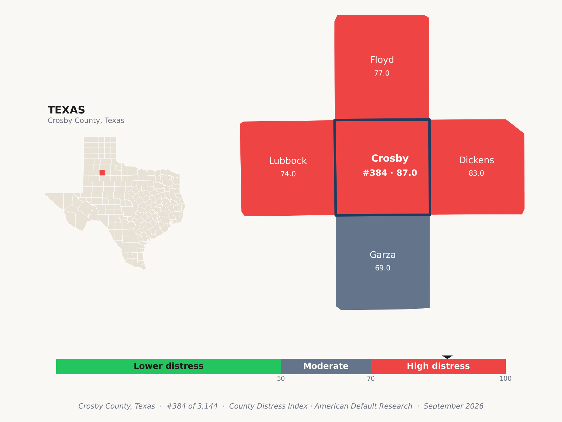 County Distress Index cluster map. Crosby County, Texas and its neighbors colored by county distress score label.