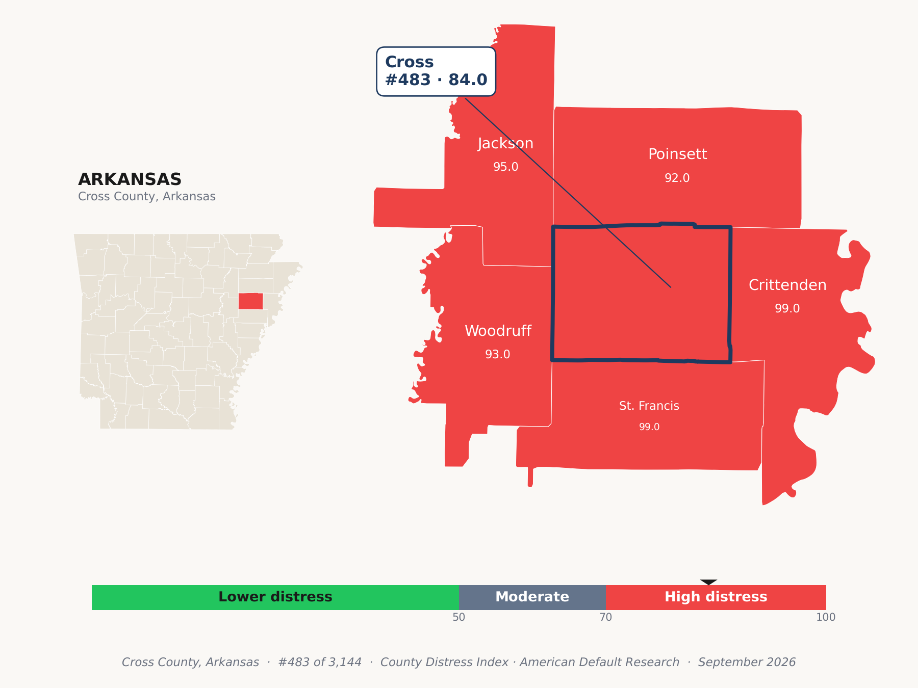County Distress Index cluster map. Cross County, Arkansas and its neighbors colored by county distress score label.