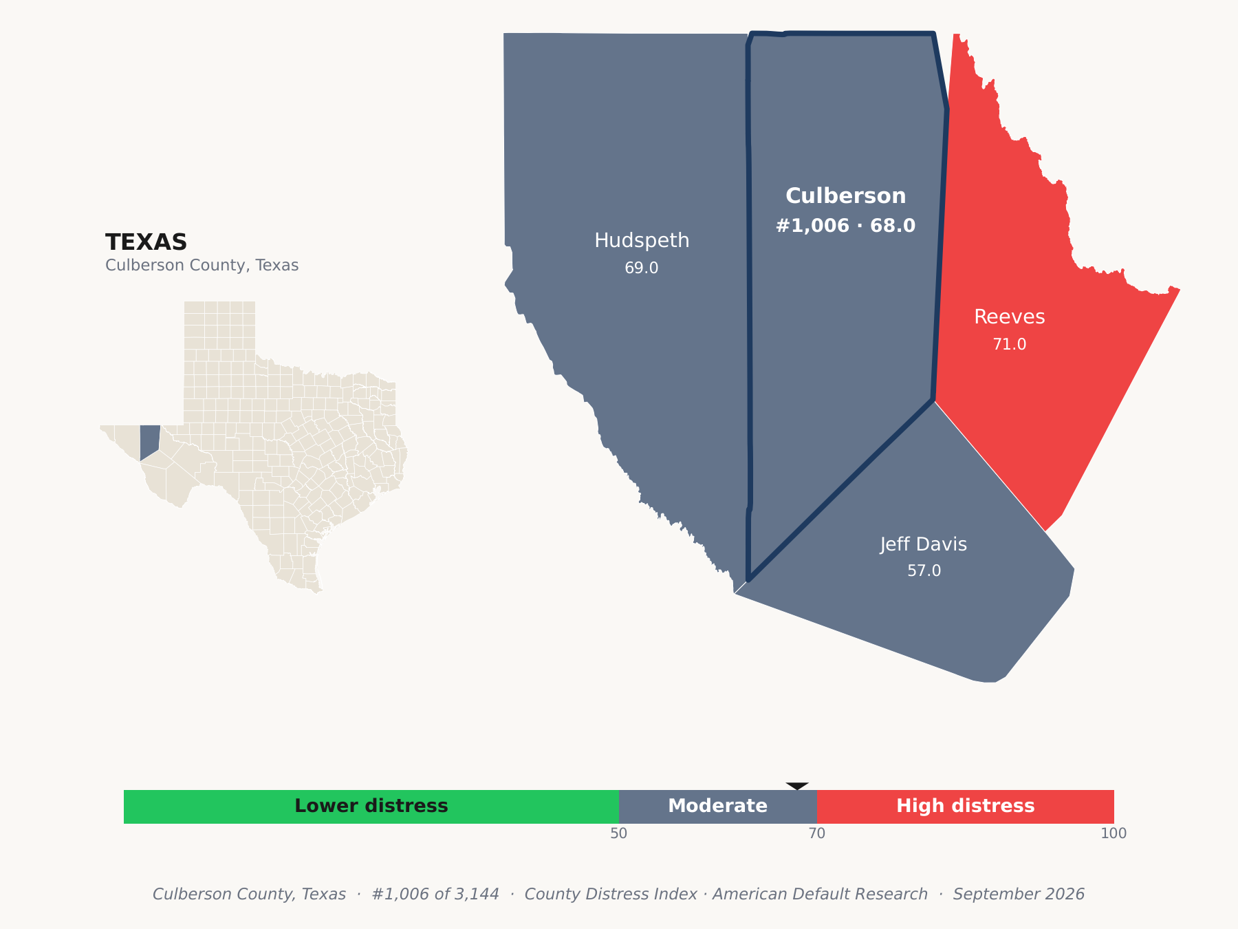 County Distress Index cluster map. Culberson County, Texas and its neighbors colored by county distress score label.