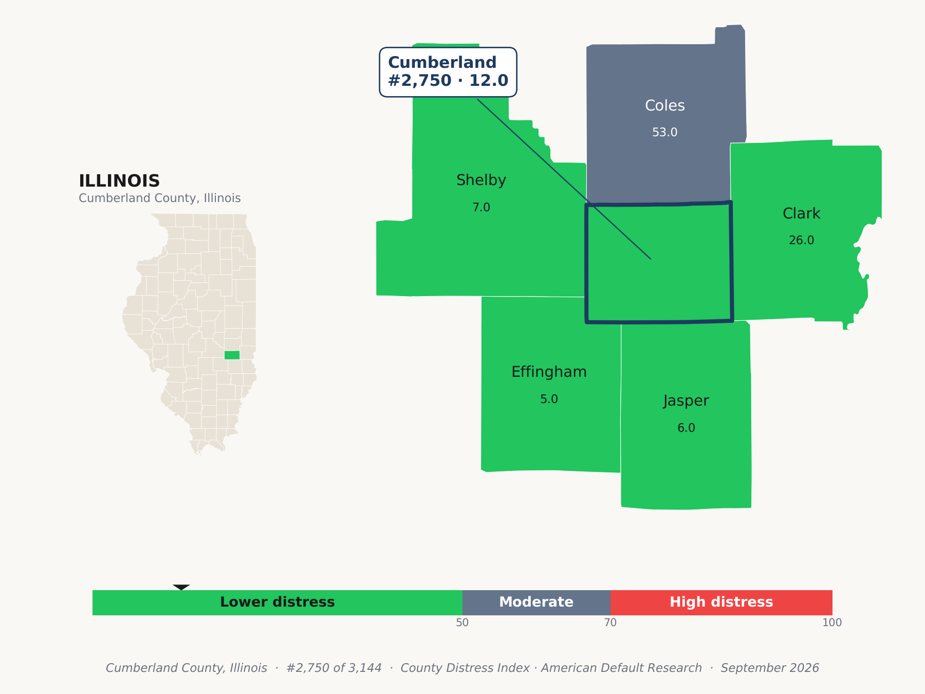 County Distress Index cluster map. Cumberland County, Illinois and its neighbors colored by county distress score label.