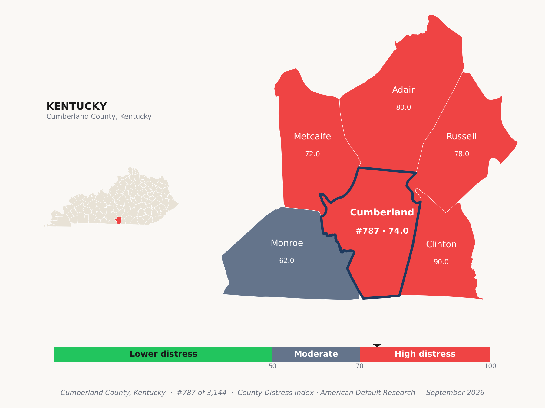 County Distress Index cluster map. Cumberland County, Kentucky and its neighbors colored by county distress score label.