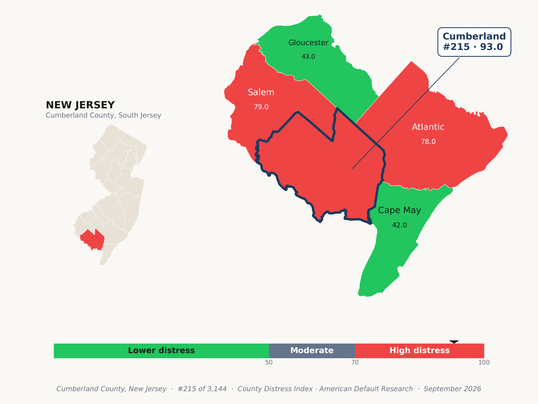 County Distress Index cluster map. Cumberland County, New Jersey and its neighbors colored by county distress score label.