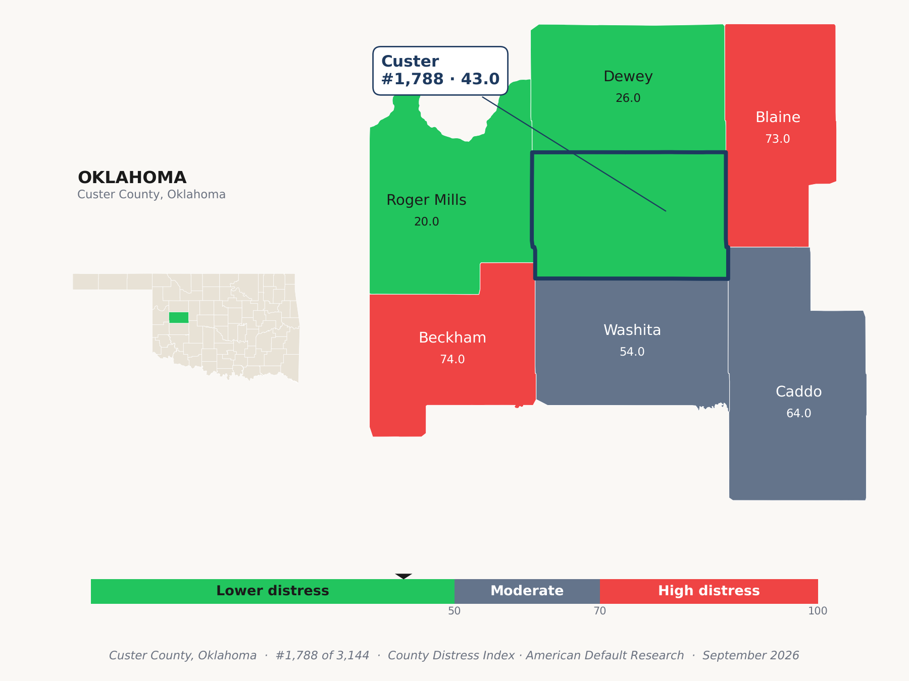 County Distress Index cluster map. Custer County, Oklahoma and its neighbors colored by county distress score label.