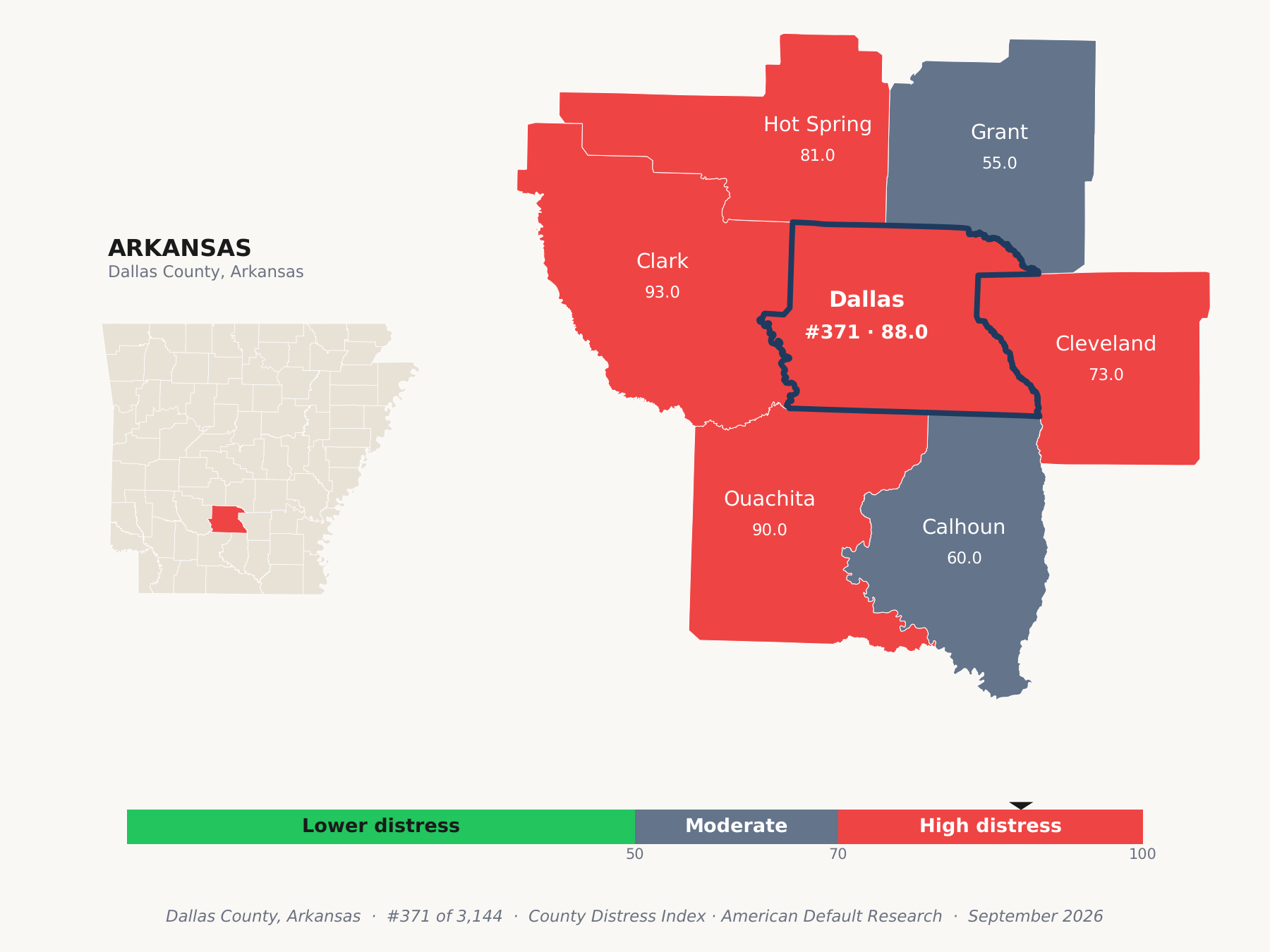 County Distress Index cluster map. Dallas County, Arkansas and its neighbors colored by county distress score label.