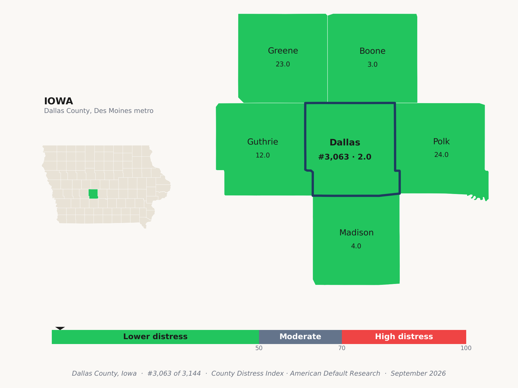County Distress Index cluster map. Dallas County, Iowa and its neighbors colored by county distress score label.